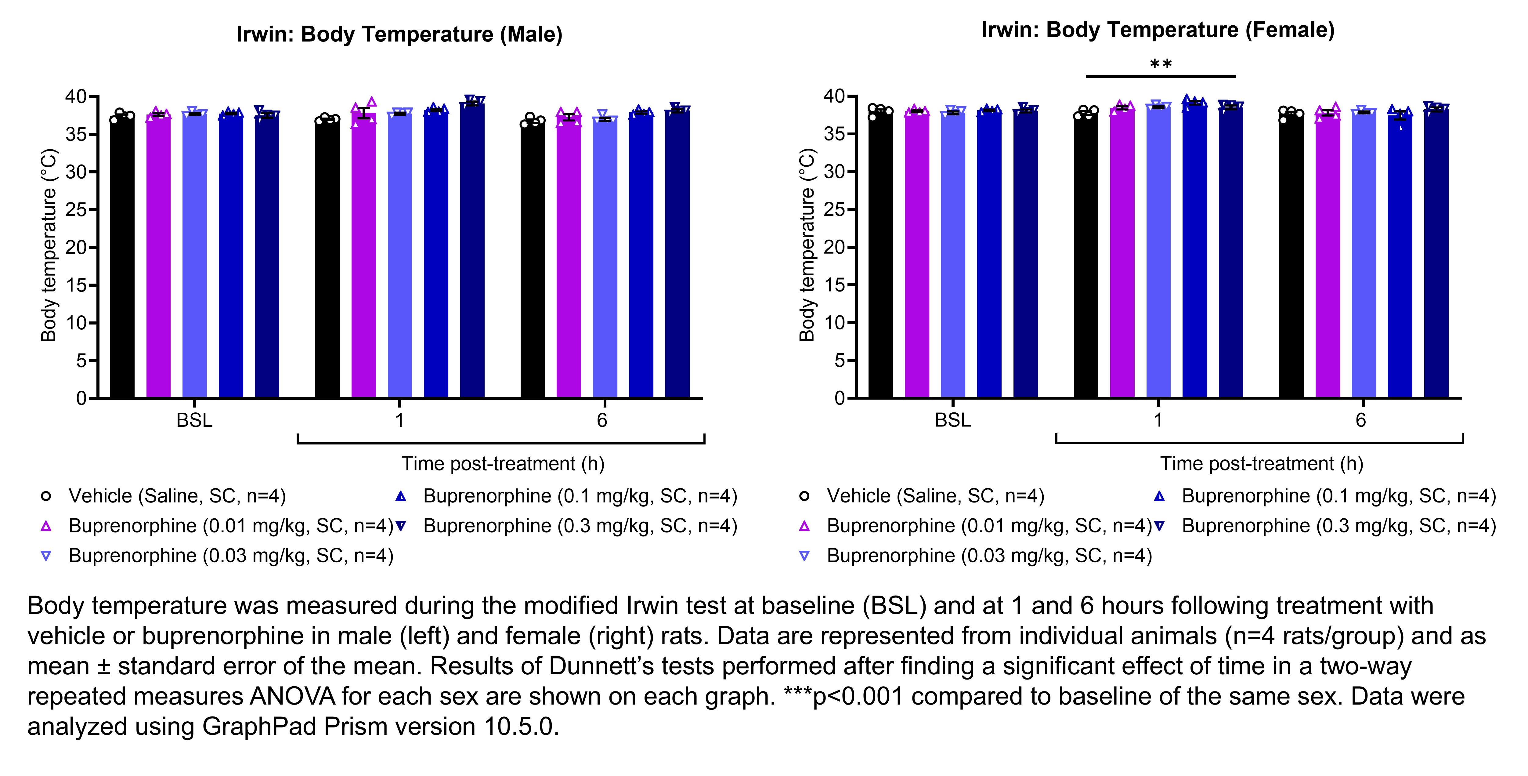 Two graphs show the body temperature of male or female rats during the modified Irwin test. Responses are shown at the following timepoints: baseline (before treatment) and at 1 and 6 hours after treatment with vehicle (saline, delivered SC) or buprenorphine (0.01, 0.03, 0.1, or 0.3 mg/kg, delivered SC). There were 4 rats per group. A significant effect of time was found in a two-way repeated measures ANOVA for each sex. Dunnett’s tests found a significant decrease in body temperature at 1 hour post-treatment in females (p<0.001) relative to baseline of the same sex. Data were analyzed using GraphPad Prism version 10.5.0.