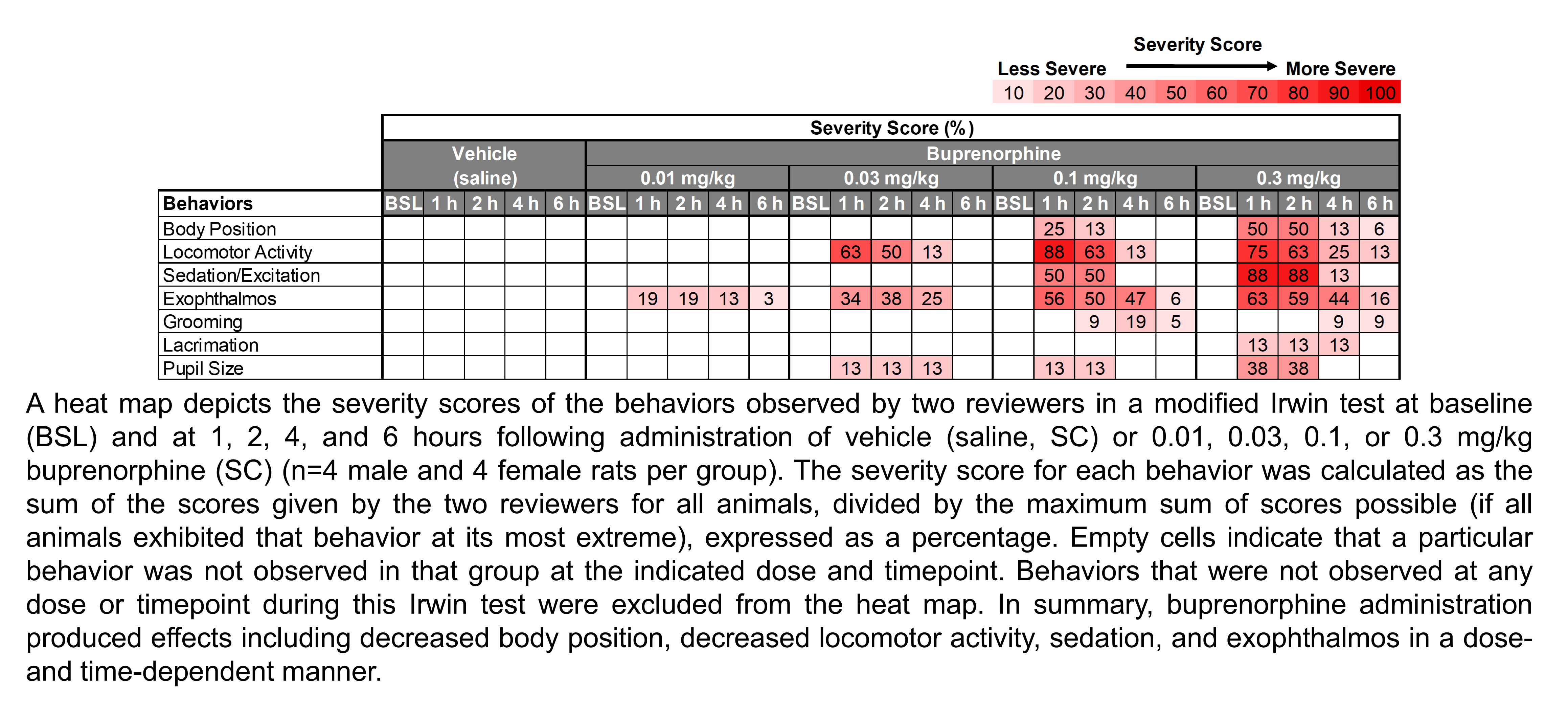 A heat map depicts the severity of the behaviors observed by two reviewers in a modified Irwin test at baseline and at 1, 2, 4, and 6 hours following the administration of vehicle (saline, delivered SC) or buprenorphine (0.01, 0.03, 0.1, or 0.3 mg/kg, delivered SC). There were 8 rats per group (4 male and 4 female). Severity score was calculated as the sum of scores given by the two reviewers for all animals at that dose and timepoint divided by the maximum possible score, transformed into a percentage. In summary, buprenorphine administration produced effects including decreased body position, decreased locomotor activity, sedation, and exophthalmos in a dose- and time-dependent manner.