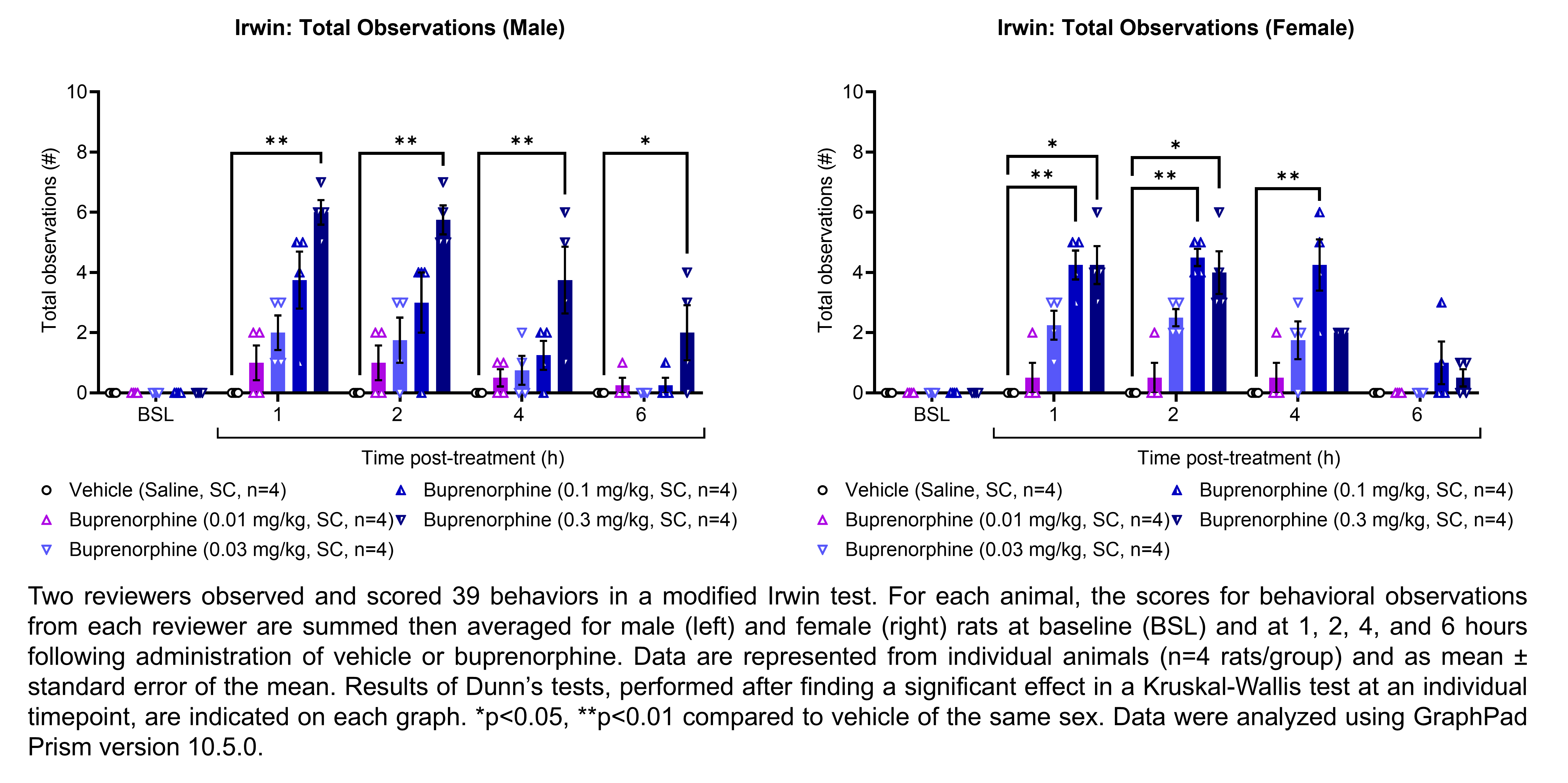 Two reviewers observed and scored 39 behaviors in a modified Irwin test. For each animal, the scores for behavioral observations from each reviewer are summed then averaged for male and female rats (shown on two graphs). Responses are shown at the following time points: baseline (before treatment) and at 1, 2, 4, and 6 hours after treatment with vehicle (saline, delivered SC) or buprenorphine (0.01, 0.03, 0.1, or 0.3 mg/kg, delivered SC). There were 4 rats per group. Kruskal-Wallis tests were performed at each timepoint for each sex, followed by Dunn’s tests when a significant effect was observed. Dunn’s tests found an increase in the number of observations relative to vehicle in males at 1 hour post-treatment with 0.3 mg/kg buprenorphine (p<0.01), at 2 hours post-treatment with 0.3 mg/kg buprenorphine (p<0.01), at 4 hours post-treatment with 0.3 mg/kg buprenorphine (p<0.01), and at 6 hours post-treatment with 0.3 mg/kg buprenorphine (p<0.05). Dunn’s tests found an increase in the number of observations relative to vehicle in females at 1 hours post-treatment with 0.1 mg/kg buprenorphine (p<0.01) and 0.3 mg/kg buprenorphine (p<0.05), at 2 hours post-treatment with 0.1 mg/kg buprenorphine (p<0.01) and 0.3 mg/kg buprenorphine (p<0.05), and at 4 hours post-treatment with 0.1 mg/kg buprenorphine (p<0.01). Data were analyzed using GraphPad Prism version 10.5.0.