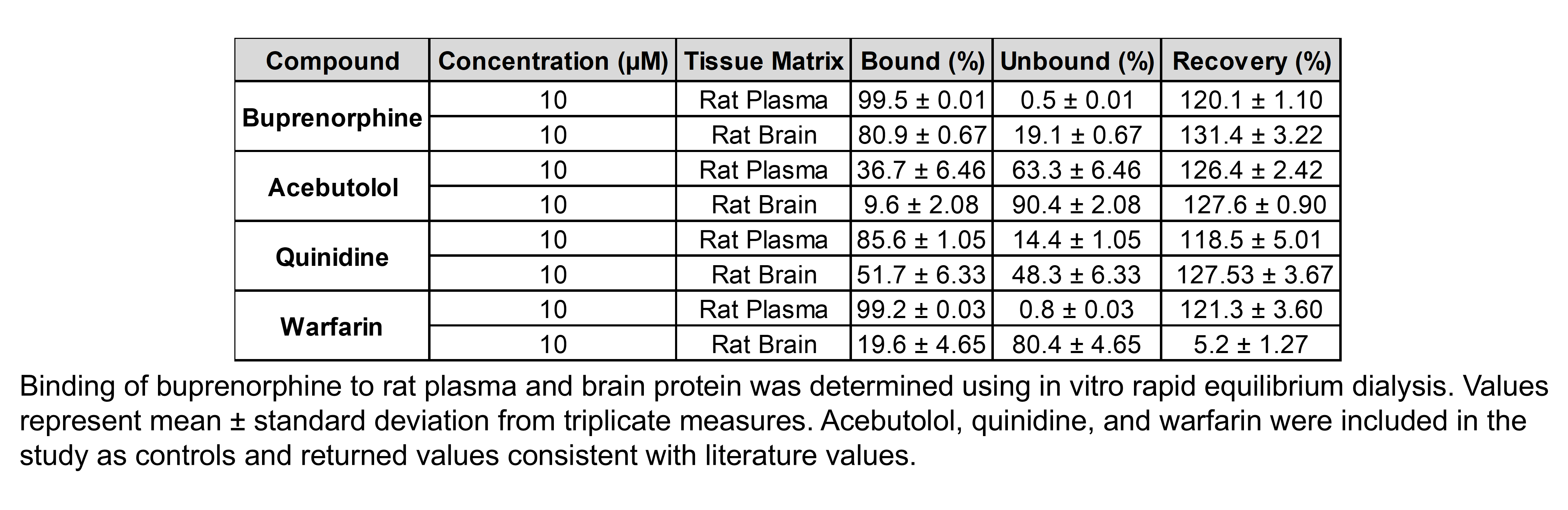 A table shows the results of rapid equilibrium dialysis to assess protein binding and percent recovery of buprenorphine. In rat plasma, buprenorphine was 99.5% bound to protein and 0.5% unbound and had a recovery of 120.1%. In rat brain homogenate, buprenorphine was 80.9% bound to protein and 19.1% unbound and had a recovery of 131.4%. Acebutolol, quinidine, and warfarin were included in the study as controls and returned values consistent with literature values.