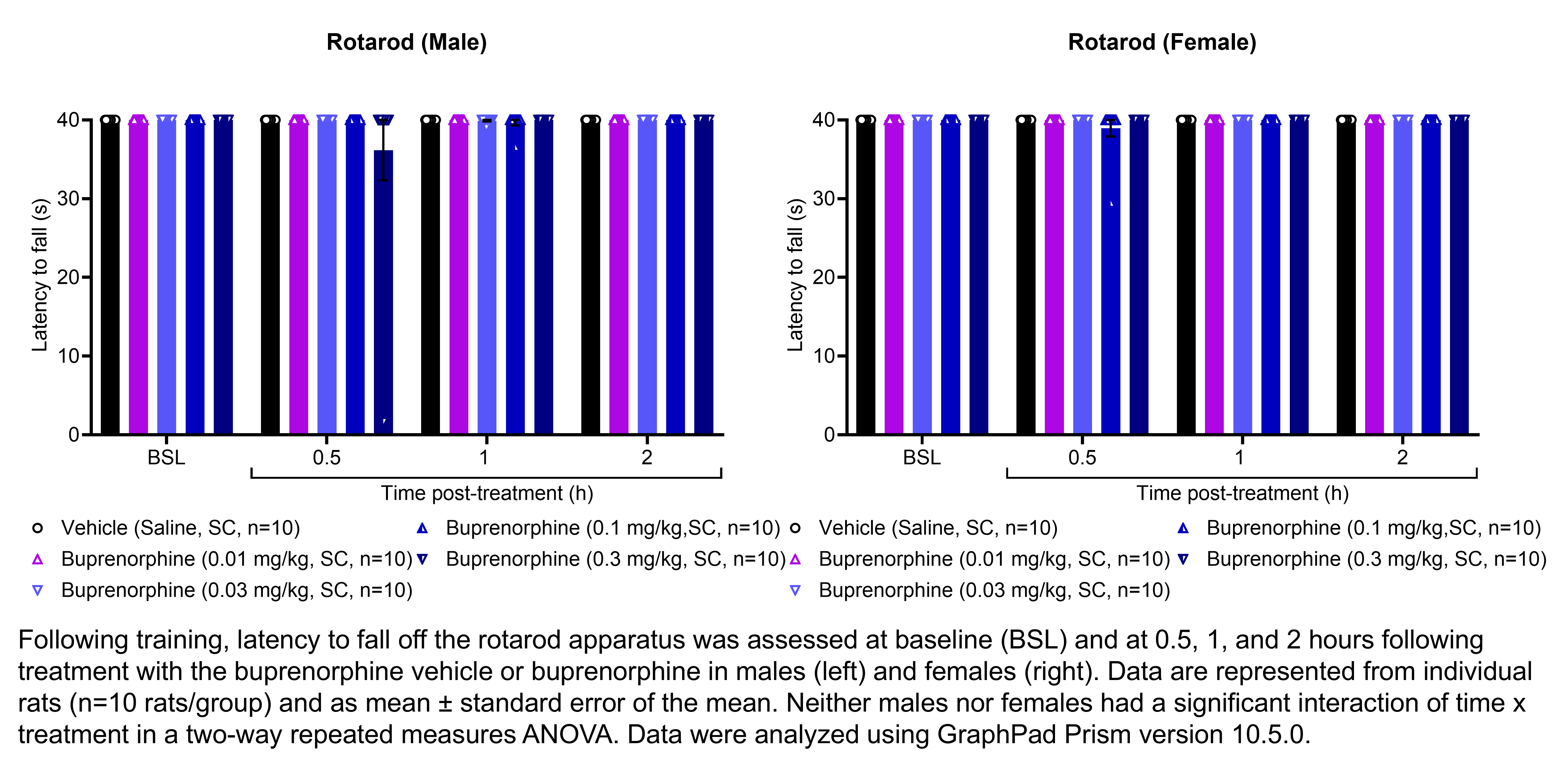 Two graphs show the latency for male or female rats to fall off a rotarod apparatus. Responses are shown at the following time points: baseline (before treatment) and at 0.5, 1, and 2 hours after treatment with vehicle (saline, delivered SC) or buprenorphine (0.01, 0.03, 0.1, or 0.3 mg/kg, delivered SC). There were 10 rats per group. Neither males nor females had a significant interaction of time x treatment in a two-way repeated measures ANOVA.