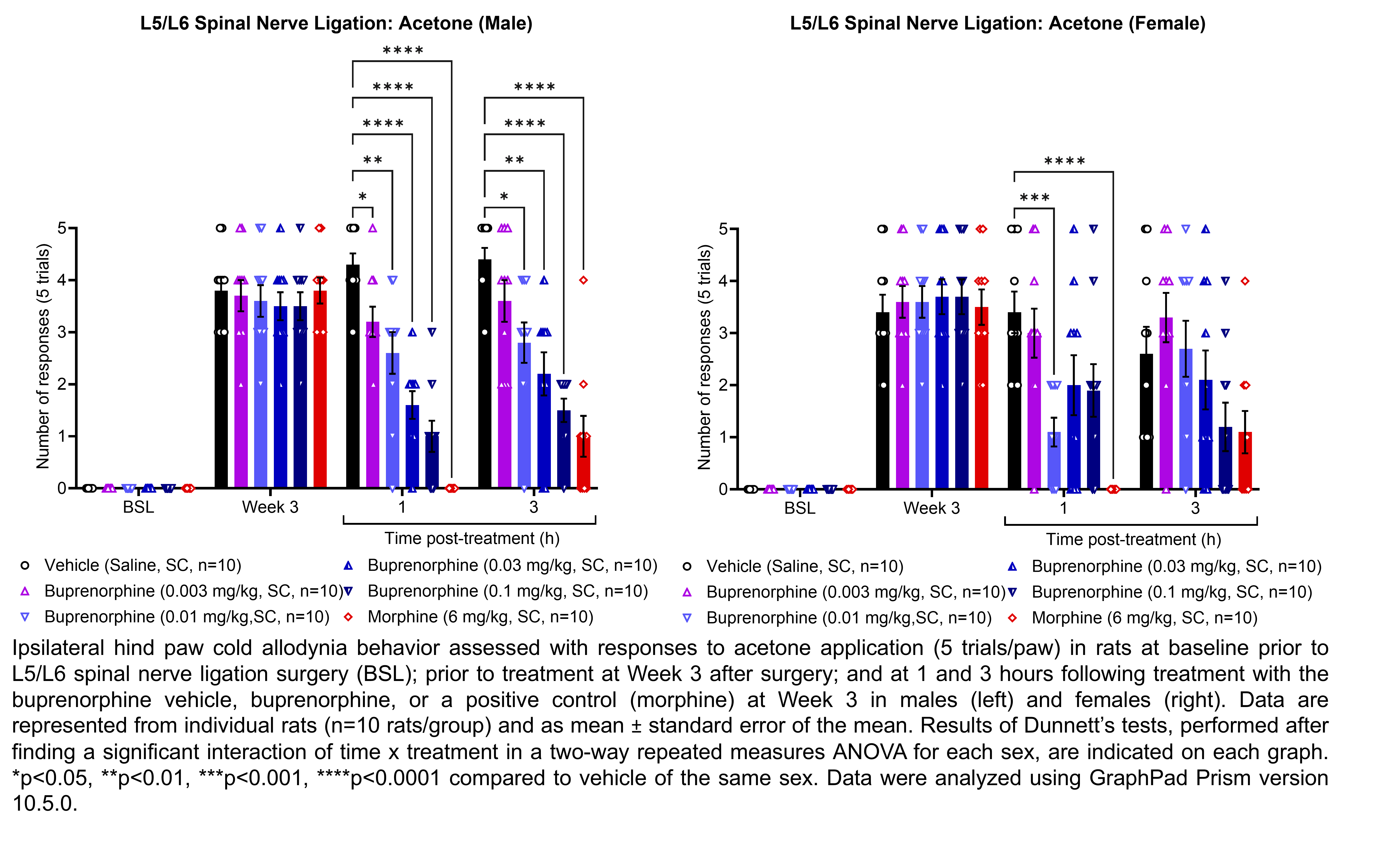 Two graphs show ipsilateral hind paw cold allodynia behavior assessed with 5 trials of the acetone evaporation test in male or female rats that have undergone L5/L6 spinal nerve ligation surgery. Responses are shown at the following time points: baseline (before surgery), prior to treatment at 3 weeks after surgery, and at 1 and 3 hours after treatment at 3 weeks after surgery. The treatments are vehicle (saline, delivered SC), buprenorphine (0.003, 0.01, 0.03, or 0.1 mg/kg, delivered SC), or the positive control morphine (6 mg/kg, delivered SC). There were 10 rats per group. A significant interaction of time x treatment was found in a two-way repeated measures ANOVA for each sex. Dunnett’s tests found significant decreases in acetone responses relative to vehicle in males at 1 hour post-treatment with all doses of buprenorphine (p<0.05, 0.01, 0.0001, 0.0001, respectively) and morphine (p<0.0001) and at 3 hours post-treatment with 0.01, 0.03, and 0.1 mg/kg buprenorphine (p<0.05, .0.1, 0.0001, respectively) and morphine (p<0.0001). Dunnett’s tests found significant decreases in acetone responses relative to vehicle in females at 1 hour post-treatment with 0.01 mg/kg buprenorphine (p<0.001) and morphine (p<0.0001).