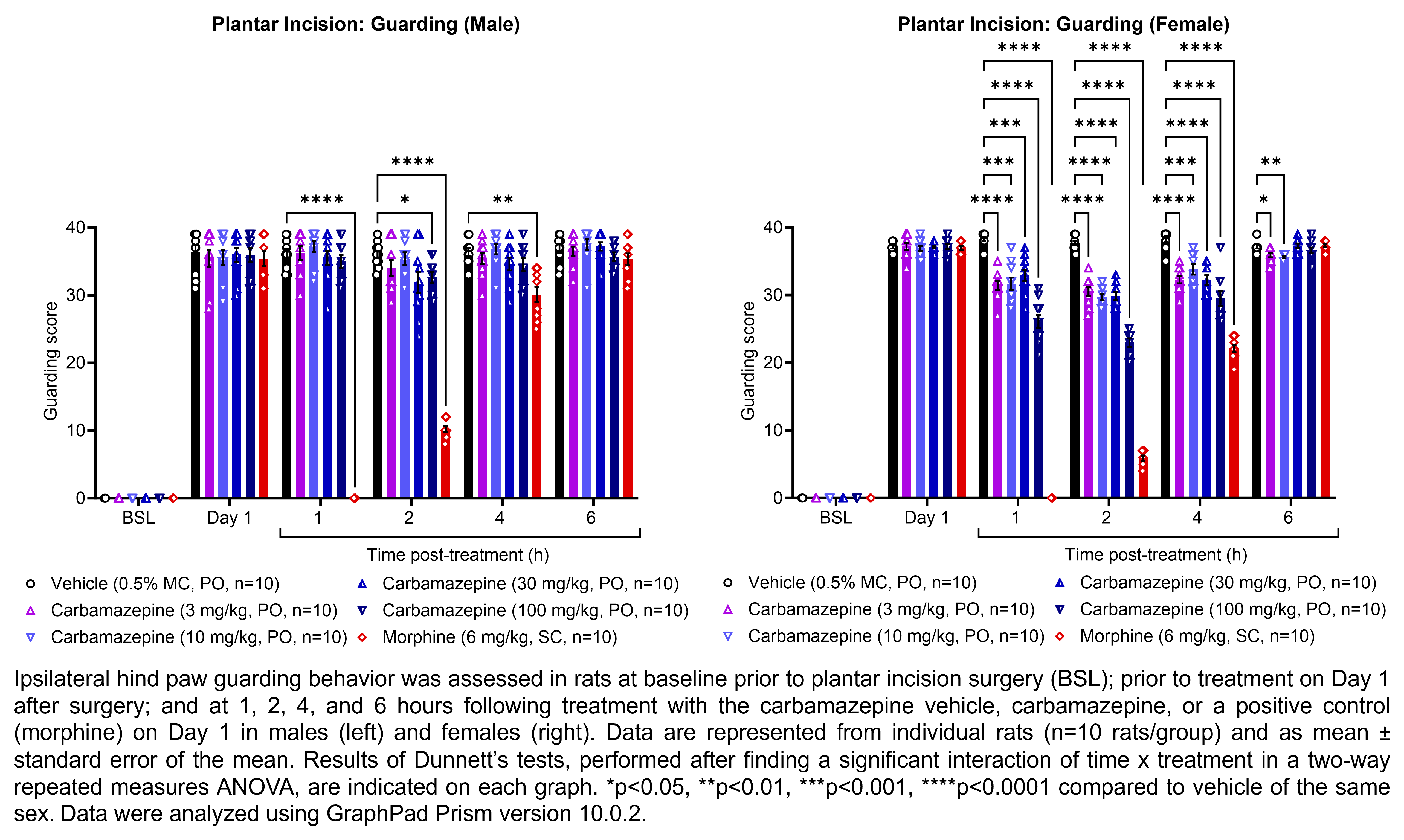 Two graphs show ipsilateral hind paw guarding behavior evaluated in male or female rats that have undergone plantar incision surgery. Responses are shown at the following time points: baseline (before surgery), prior to treatment at 1 day after surgery, and at 1, 2, 4, and 6 hours after treatment at 1 day after surgery. The treatments are vehicle (0.5% methylcellulose, delivered PO), carbamazepine (3, 10, 30, or 100 mg/kg, delivered PO), or the positive control morphine (6 mg/kg, delivered SC). There were 10 rats per group. A significant interaction of time x treatment was found in a two-way repeated measures ANOVA for each sex. Dunnett’s tests found significant decreases in guarding scores relative to vehicle in males at 1 hour post-treatment with morphine (p<0.0001); at 2 hours post-treatment with 100 mg/kg carbamazepine (p<0.05) and morphine (p<0.0001); and at 4 hours post-treatment with morphine (p<0.01). Dunnett’s tests found significant decreases in guarding scores relative to vehicle in females at 1 hour post-treatment with 3, 10, 30, and 100 mg/kg carbamazepine (p<0.0001, 0.001, 0.001, 0.0001, respectively) and morphine (p<0.0001); at 2 hours post-treatment with 3, 10, 30, and 100 mg/kg carbamazepine and morphine (p<0.0001 for all comparisons); at 4 hours post-treatment with 3, 10, 30, and 100 mg/kg carbamazepine (p<0.0001, 0.001, 0.0001, 0.0001, respectively) and morphine (p<0.0001); and at 6 hours post-treatment with 3 mg/kg carbamazepine (p<0.05) and 10 mg/kg carbamazepine (p<0.01).