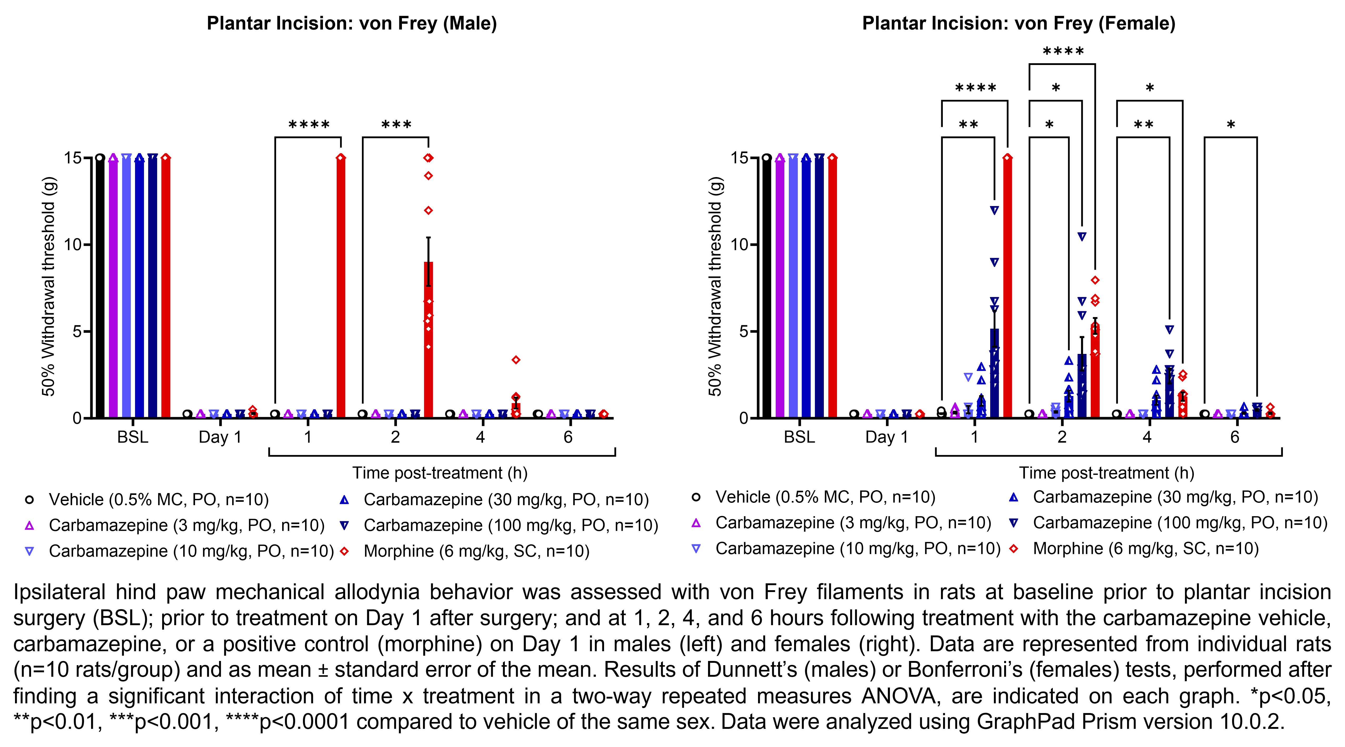 Two graphs show ipsilateral hind paw mechanical allodynia behavior assessed with von Frey filaments in male or female rats that have undergone plantar incision surgery. Responses are shown at the following time points: baseline (before surgery), prior to treatment at 1 day after surgery, and at 1, 2, 4, and 6 hours after treatment at 1 day after surgery. The treatments are vehicle (0.5% methylcellulose, delivered PO), carbamazepine (3, 10, 30, or 100 mg/kg, delivered PO), or the positive control morphine (6 mg/kg, delivered SC). There were 10 rats per group. A significant interaction of time x treatment was found in a two-way repeated measures ANOVA for each sex. Dunnett’s tests found significant increases in withdrawal thresholds relative to vehicle in males at 1 hour and 2 hours post-treatment with morphine (p<0.0001 and 0.001, respectively). Bonferroni’s tests found significant increases in withdrawal thresholds relative to vehicle in females at 1 hour post-treatment with 100 mg/kg carbamazepine (p<0.01) and morphine (p<0.0001); at 2 hours post-treatment with 30 mg/kg carbamazepine (p<0.05), 100 mg/kg carbamazepine (p<0.05), and morphine (p<0.0001); at 4 hours post-treatment with 100 mg/kg carbamazepine (p<0.01) and morphine (p<0.05); and at 6 hours post-treatment with 100 mg/kg carbamazepine (p<0.05).