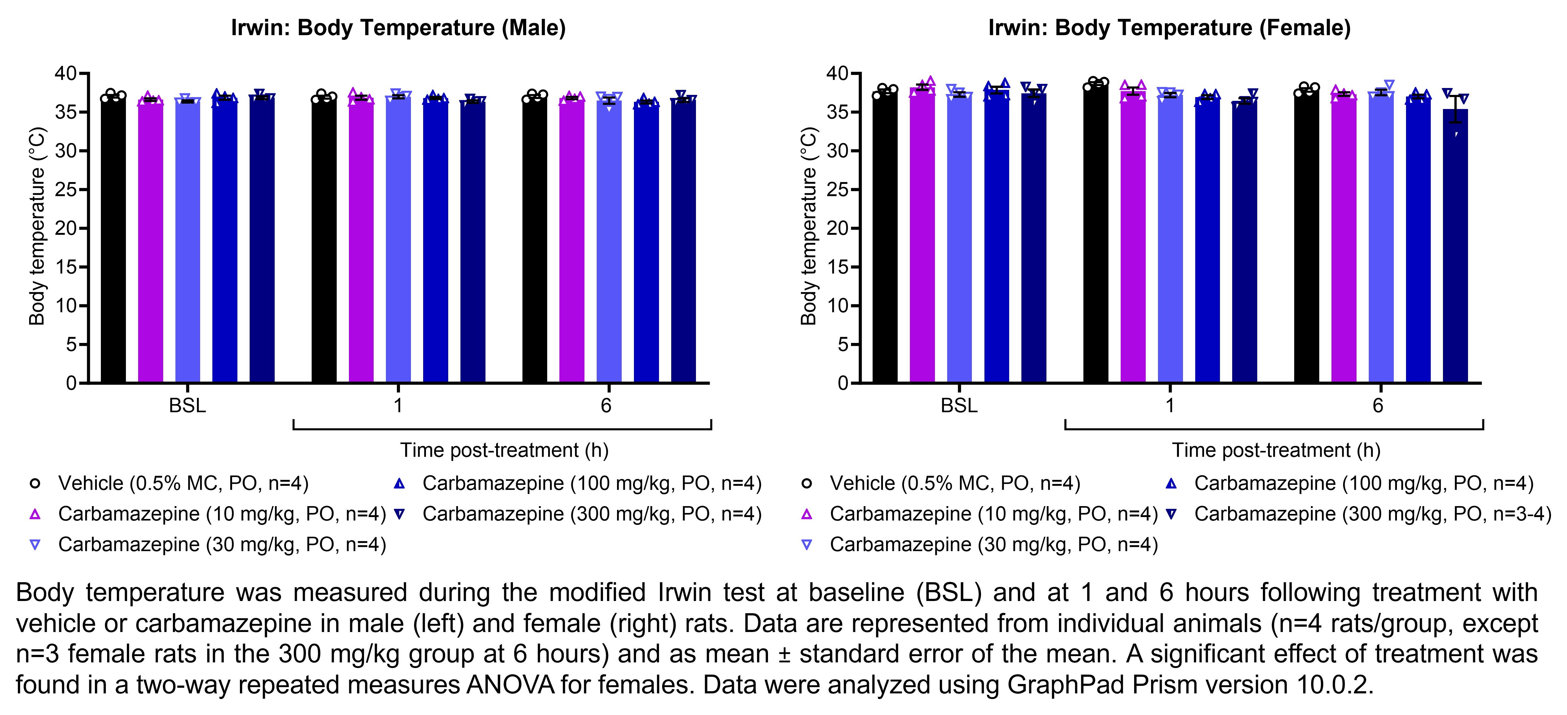 Two graphs show the body temperature of male or female rats during the modified Irwin test. Responses are shown at the following timepoints: baseline (before treatment) and at 1 and 6 hours after treatment with vehicle (0.5% methylcellulose, delivered PO) or carbamazepine (10, 30, 100, or 300 mg/kg, delivered PO). There were 4 rats per group, except the 300 mg/kg carbamazepine group of females had 3 rats at 6 hour post-treatment. A significant effect of treatment was found in a two-way repeated measures ANOVA for female rats. Data were analyzed using GraphPad Prism version 10.0.2