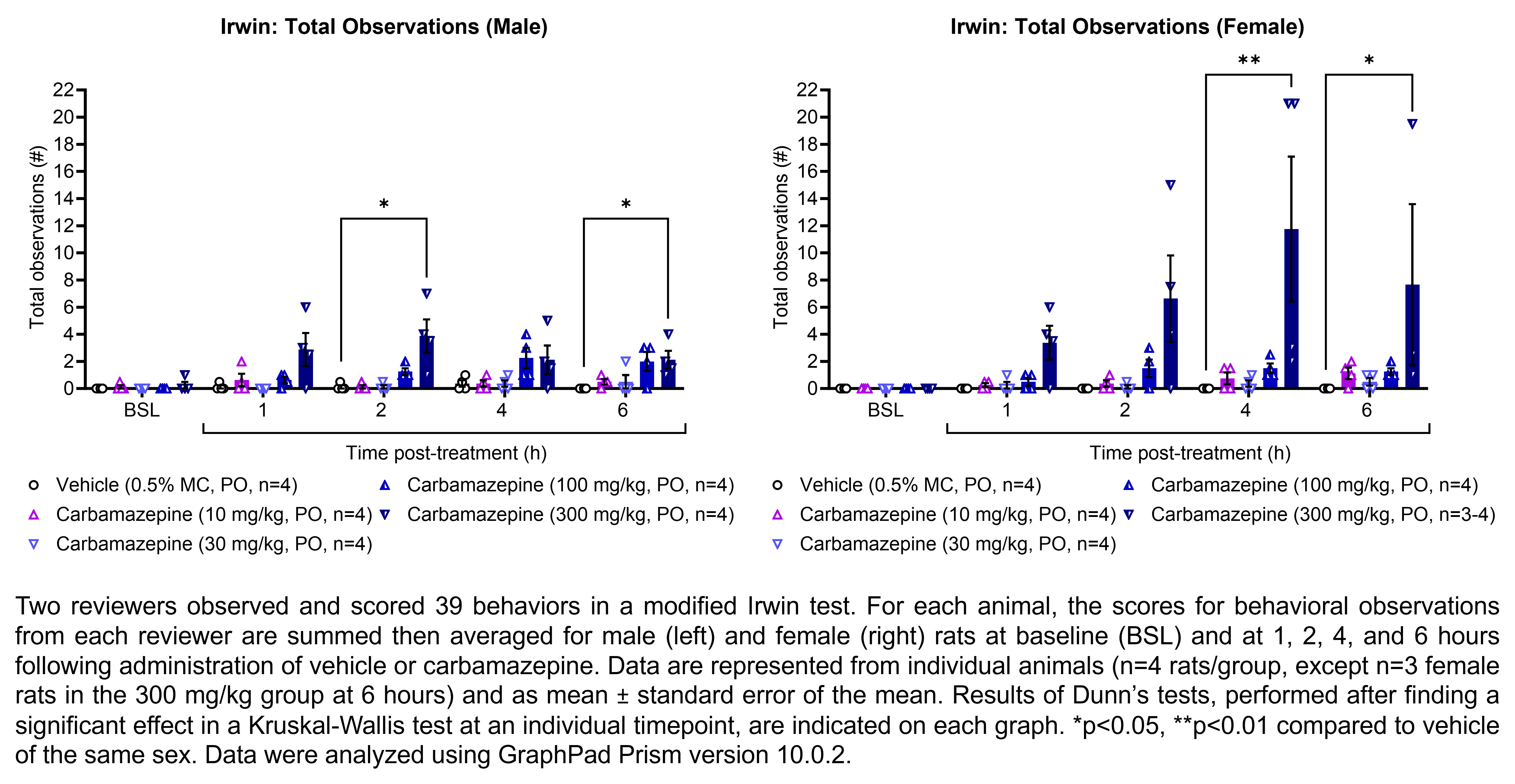 Two reviewers observed and scored 39 behaviors in a modified Irwin test. For each animal, the scores for behavioral observations from each reviewer are summed then averaged for male and female rats (shown on two graphs). Responses are shown at the following time points: baseline (before treatment) and at 1, 2, 4, and 6 hours after treatment with vehicle (0.5% methylcellulose, delivered PO) or carbamazepine (10, 30, 100, or 300 mg/kg, delivered PO). There were 4 rats per group. Kruskal-Wallis tests were performed at each timepoint for each sex, followed by Dunn’s tests when a significant effect was observed. Dunn’s tests found an increase in the number of observations relative to vehicle in males at 2 hours and 6 hours post-treatment with 300 mg/kg carbamazepine (p<0.05 for both comparisons). Dunn’s tests found an increase in the number of observations relative to vehicle in females at 4 hours post-treatment with 300 mg/kg carbamazepine (p<0.01) and at 6 hours post-treatment with 300 mg/kg carbamazepine (p<0.05). Data were analyzed using GraphPad Prism version 10.0.2