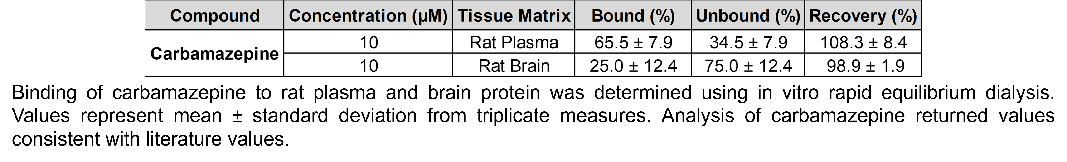 A table shows the results of rapid equilibrium dialysis to assess protein binding and percent recovery of carbamazepine. In rat plasma, carbamazepine was 65.5% bound to protein and 34.5% unbound and had a recovery of 108.3%. In rat brain homogenate, carbamazepine was 25% bound to protein and 75% unbound and had a recovery of 98.9%. Analysis of carbamazepine returned values consistent with literature values.