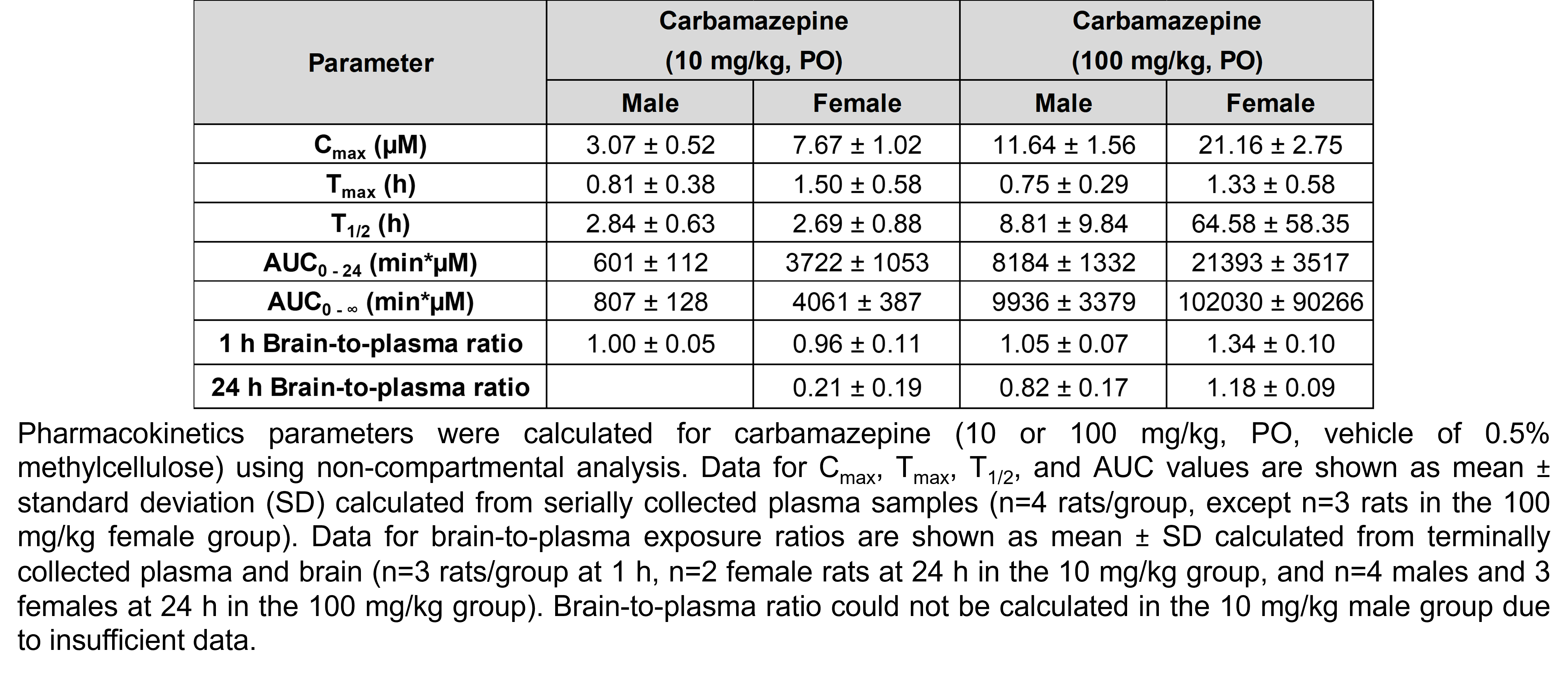 A table shows pharmacokinetics parameters calculated for carbamazepine using non-compartmental analysis in male and female rats treated with carbamazepine (10 or 100 mg/kg, PO, vehicle of 0.5% methylcellulose). The means for the 4 groups (males and females treated with 10 mg/kg carbamazepine and males and females treated with 100 mg/kg carbamazepine, respectively) are as follows. The highest concentration (Cmax) was 3.07, 7.67, 11.64, and 21.16 µM; the time at the maximum concentration (Tmax) was 0.81, 1.5, 0.75, and 1.33 hours; the half-life (T1/2) was 2.84, 2.69, 8.81, and 64.58 hours; area under the curve for time 0 to 24 hours was 601, 3722, 8184, and 21393 minutes*µM; area under the curve for time 0 to infinity was 807, 4061, 9936, and 102030 minutes*µM; the brain-to-plasma ratio at 1 hour was 1.0, 0.96, 1.05, and 1.34; the brain-to-plasma ratio at 24 hours was not calculated, 0.21, 0.82, and 1.18