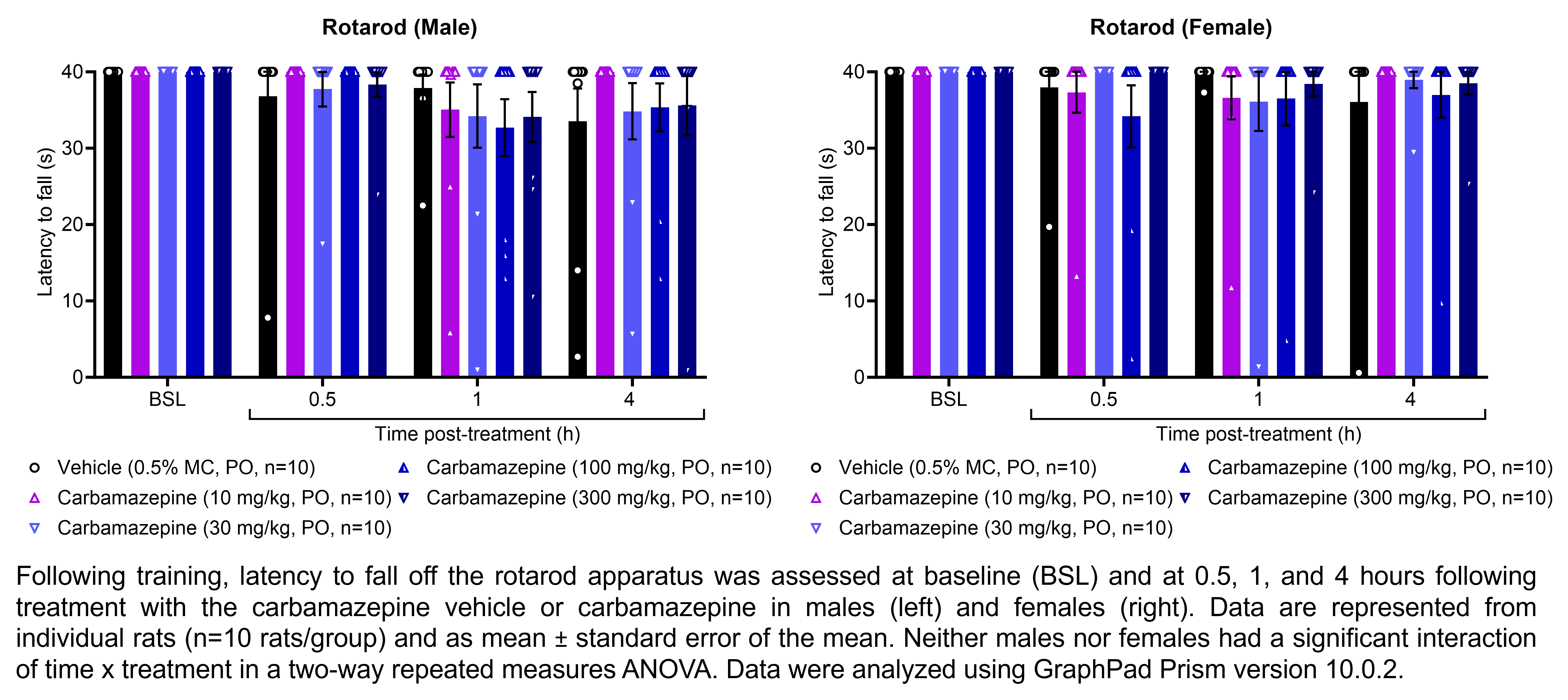 Two graphs show the latency for male or female rats to fall off a rotarod apparatus. Responses are shown at the following time points: baseline (before treatment) and at 0.5, 1, and 4 hours after treatment with vehicle (0.5% methylcellulose, delivered PO) or carbamazepine (10, 30, 100, or 300 mg/kg, delivered PO). There were 10 rats per group. Neither males nor females had a significant interaction of time x treatment in a two-way repeated measures ANOVA.