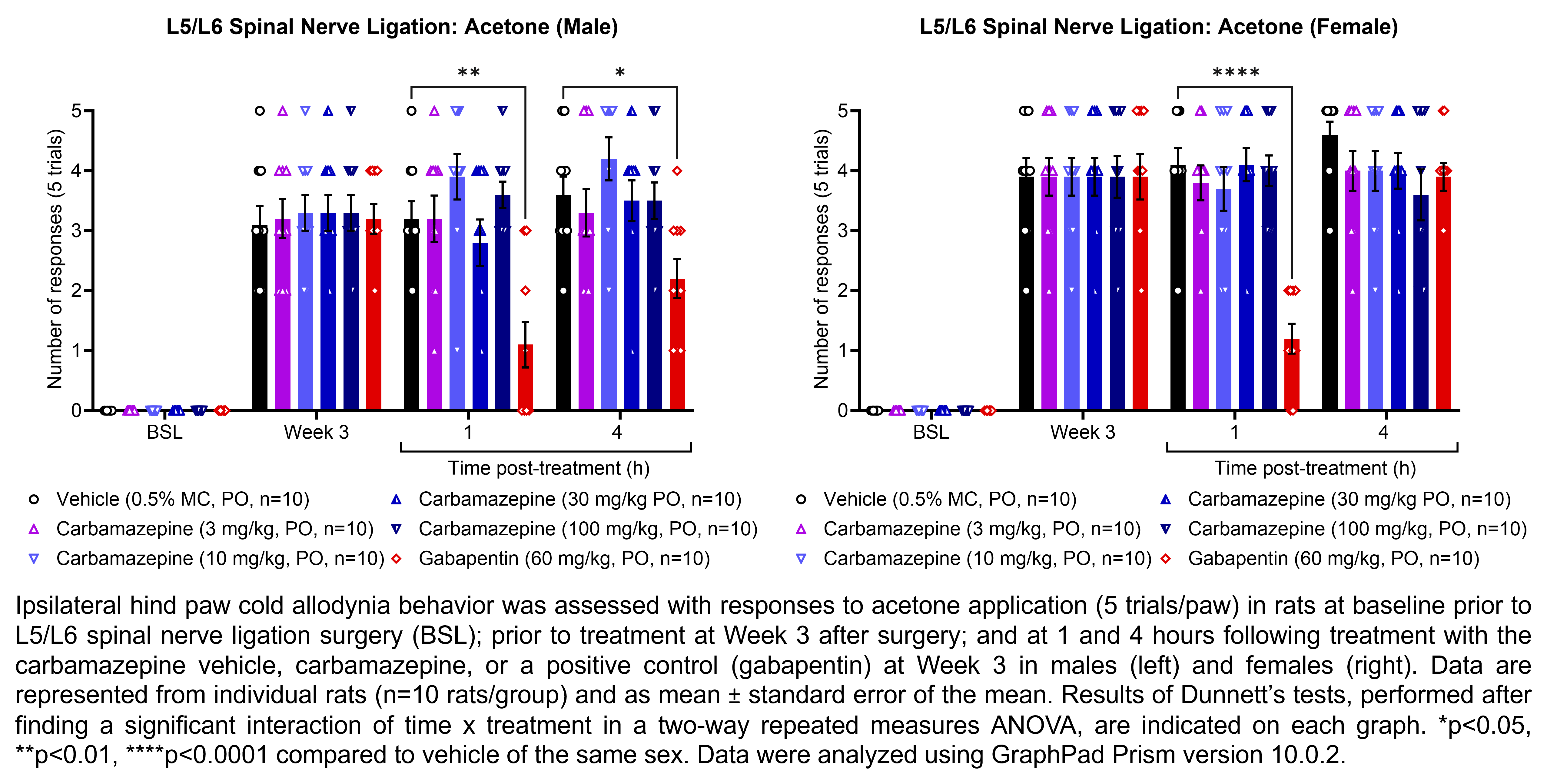 Two graphs show ipsilateral hind paw cold allodynia behavior assessed with 5 trials of the acetone evaporation test in male or female rats that have undergone L5/L6 spinal nerve ligation surgery. Responses are shown at the following time points: baseline (before surgery), prior to treatment at 3 weeks after surgery, and at 1 and 4 hours after treatment at 3 weeks after surgery. The treatments are vehicle (0.5% methylcellulose, delivered PO), carbamazepine (3, 10, 30, or 100 mg/kg, delivered PO), or the positive control gabapentin (60 mg/kg, delivered PO). There were 10 rats per group. A significant interaction of time x treatment was found in a two-way repeated measures ANOVA for each sex. Dunnett’s tests found a significant decreases in acetone responses relative to vehicle in males at 1 hour and 4 hours post-treatment with gabapentin (p<0.01 and 0.05, respectively). Dunnett’s tests found significant decreases in acetone responses relative to vehicle in females at 1 hour post-treatment with gabapentin (p<0.0001).