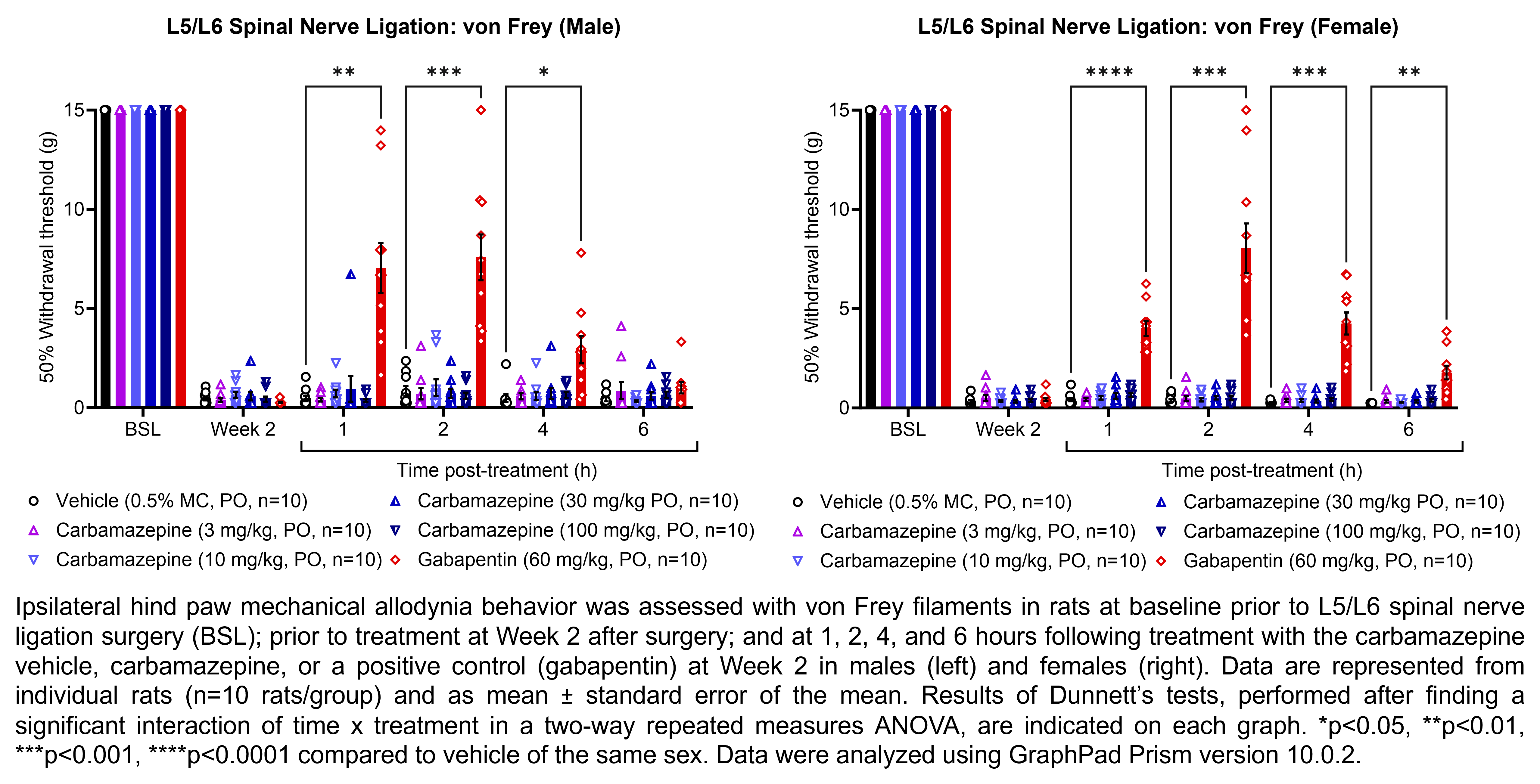 Two graphs show ipsilateral hind paw mechanical allodynia behavior assessed with von Frey filaments in male or female rats that have undergone L5/L6 spinal nerve ligation surgery. Responses are shown at the following time points: baseline (before surgery), prior to treatment at 2 weeks after surgery, and at 1, 2, 4, and 6 hours after treatment at 2 weeks after surgery. The treatments are vehicle (0.5% methylcellulose, delivered PO), carbamazepine (3, 10, 30, or 100 mg/kg, delivered PO), or the positive control gabapentin (60 mg/kg, delivered PO). There were 10 rats per group. A significant interaction of time x treatment was found in a two-way repeated measures ANOVA for each sex. Dunnett’s tests found significant increases in withdrawal thresholds relative to vehicle in males at 1, 2, and 4 hours post-treatment with gabapentin (p<0.01, 0.001, 0.05, respectively). Dunnett’s tests found significant increases in withdrawal thresholds relative to vehicle in females at 1, 2, 4, and 6 hours post-treatment with gabapentin (p<0.0001, 0.001, 0.001, 0.01, respectively).