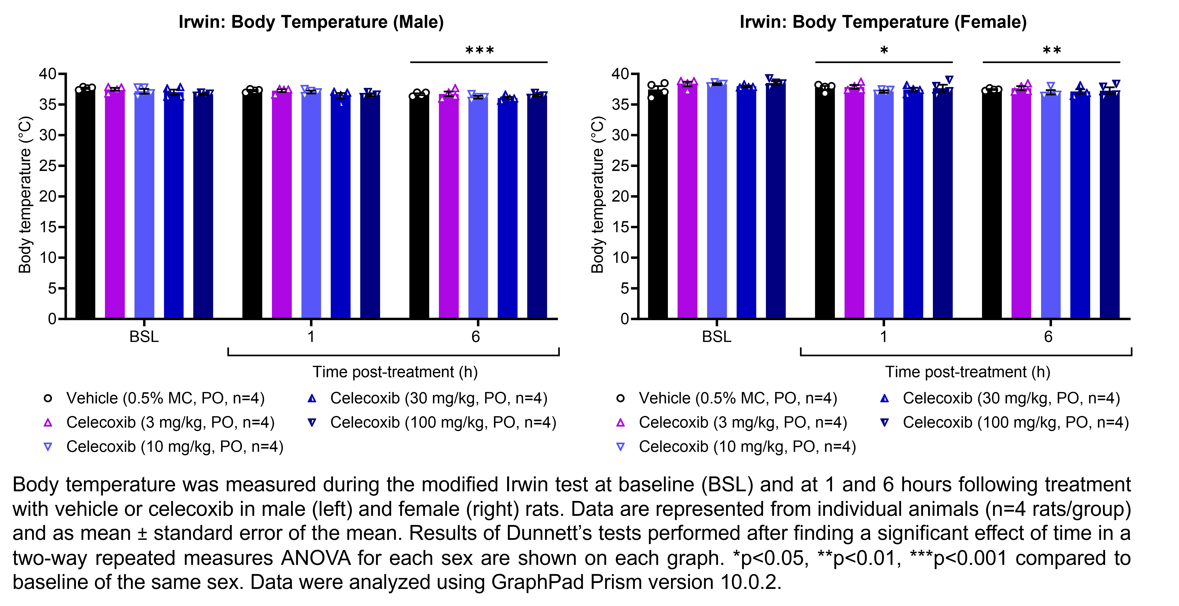 Two graphs show the body temperature of male or female rats during the modified Irwin test. Responses are shown at the following timepoints: baseline (before treatment) and at 1 and 6 hours after treatment with vehicle (0.5% methylcellulose, delivered PO) or celecoxib (3, 10, 30, or 100 mg/kg, delivered PO). There were 4 rats per group. A significant effect of time was found in a two-way repeated measures ANOVA for each sex. Dunnett’s tests found a significant decrease in body temperature in males relative to baseline at 6 hours post-treatment (p<0.001). Dunnett’s tests found a significant decrease in body temperature in females relative to baseline at 1 hours post-treatment (p<0.05) and at 6 hours post-treatment (p<0.01). Data were analyzed using GraphPad Prism version 10.0.2