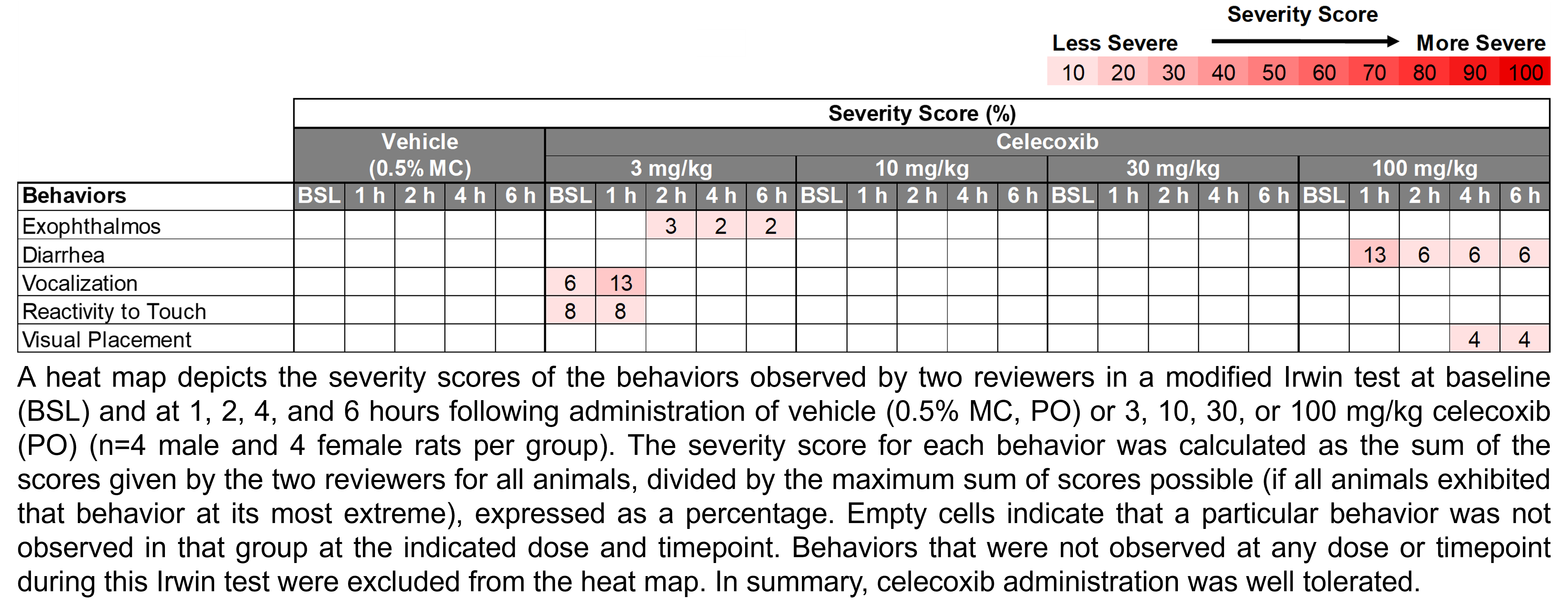 A heat map depicts the severity of the behaviors observed by two reviewers in a modified Irwin test at baseline and at 1, 2, 4, and 6 hours following the administration of vehicle (0.5% methylcellulose, delivered PO) or celecoxib (3, 10, 30, or 100 mg/kg, delivered PO). There were 8 rats per group (4 male and 4 female). Severity score was calculated as the sum of scores given by the two reviewers for all animals at that dose and timepoint divided by the maximum possible score, transformed into a percentage. In summary, celecoxib administration was well tolerated