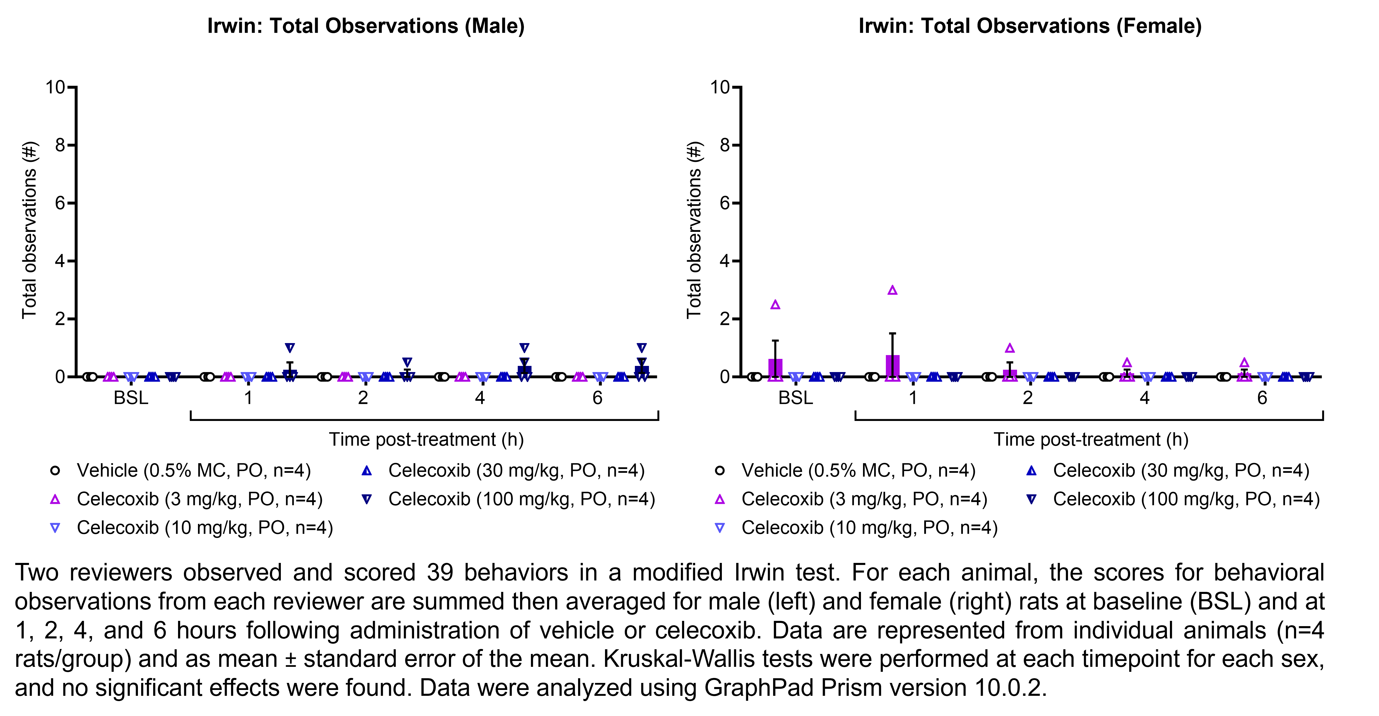 Two reviewers observed and scored 39 behaviors in a modified Irwin test. For each animal, the scores for behavioral observations from each reviewer are summed then averaged for male and female rats (shown on two graphs). Responses are shown at the following time points: baseline (before treatment) and at 1, 2, 4, and 6 hours after treatment with vehicle (0.5% methylcellulose, delivered PO) or celecoxib (3, 10, 30, or 100 mg/kg, delivered PO). There were 4 rats per group. Kruskal-Wallis tests were performed at each timepoint for each sex, and no significant effects were found. Data were analyzed using GraphPad Prism version 10.0.2