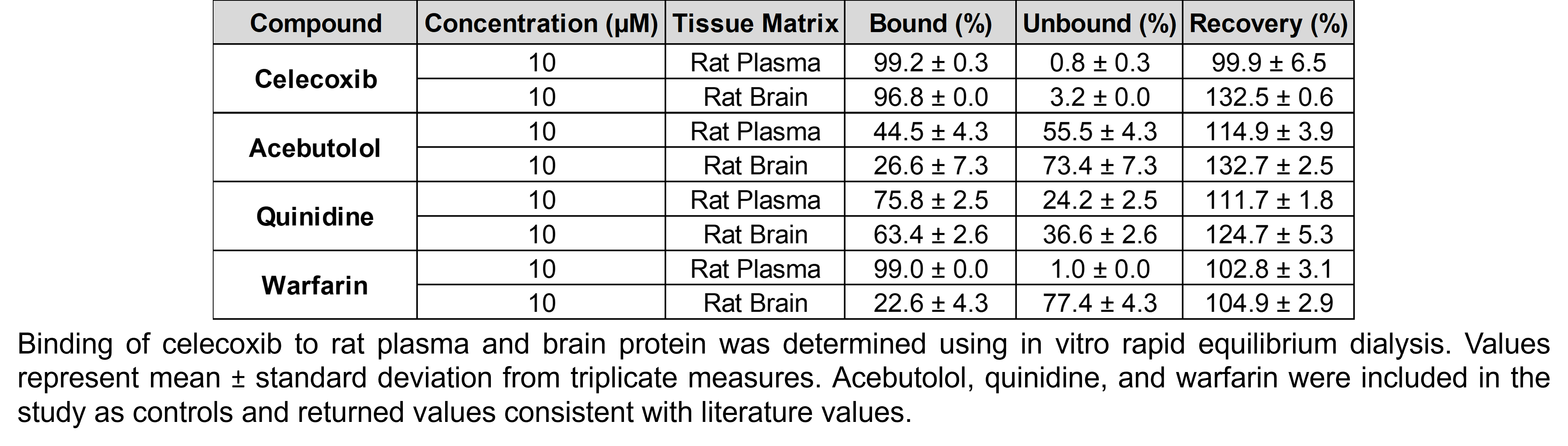 A table shows the results of rapid equilibrium dialysis to assess protein binding and percent recovery of celecoxib. In rat plasma, celecoxib was 99.2% bound to protein and 0.8% unbound and had a recovery of 99.9%. In rat brain homogenate, celecoxib was 96.8% bound to protein and 3.2% unbound and had a recovery of 132.5%. Acebutolol, quinidine, and warfarin were included in the study as controls and returned values consistent with literature values.