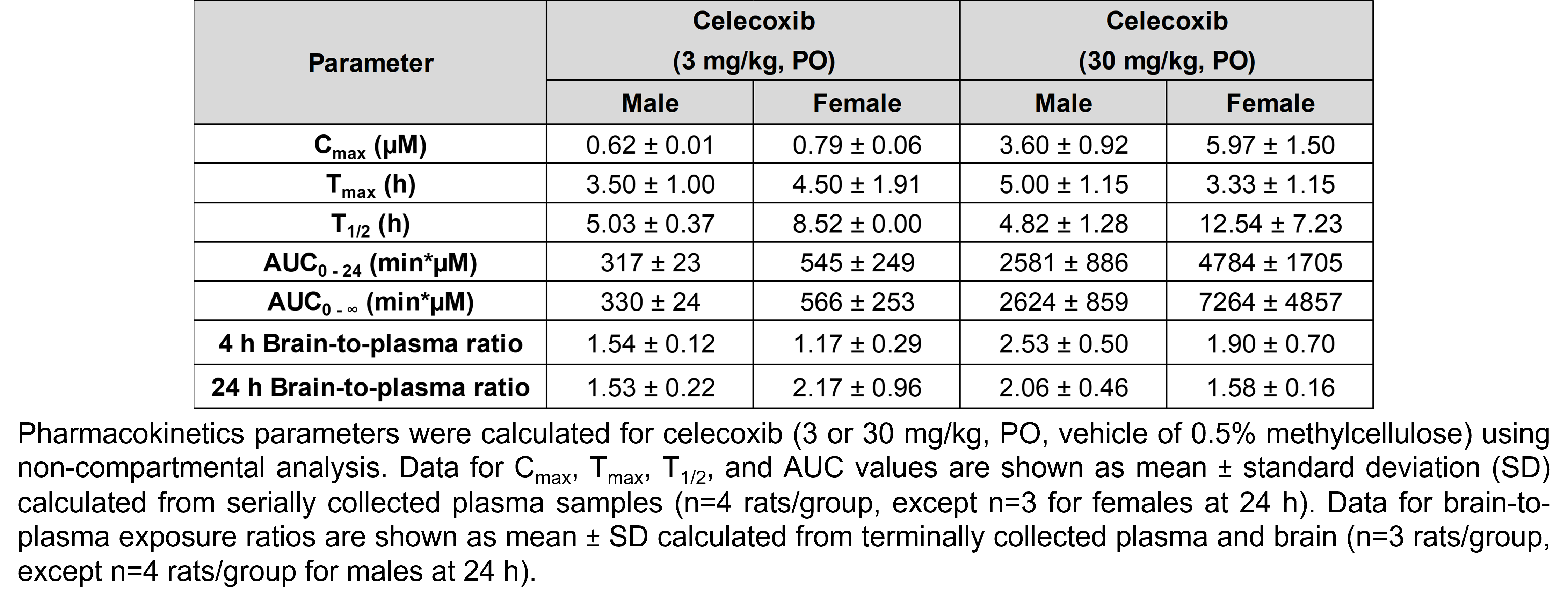 A table shows pharmacokinetics parameters calculated for celecoxib using non-compartmental analysis in male and female rats treated with celecoxib (3 or 30 mg/kg, PO, vehicle of 0.5% methylcellulose). The means for the 4 groups (males and females treated with 3 mg/kg celecoxib and males and females treated with 30 mg/kg celecoxib, respectively) are as follows. The highest concentration (Cmax) was 0.62, 0.79, 3.6, and 5.97 µM; the time at the maximum concentration (Tmax) was 3.5, 4.5, 5, and 3.33 hours; the half-life (T1/2) was 5.03, 8.52, 4.82, and 12.54 hours; area under the curve for time 0 to 24 hours was 317, 545, 2581, and 4784 minutes*µM; area under the curve for time 0 to infinity was 330, 566, 2624, and 7264 minutes*µM; the brain-to-plasma ratio at 4 hours was 1.54, 1.17, 2.53, and 1.9; the brain-to-plasma ratio at 24 hours was 1.53, 2.17, 2.06, and 1.58