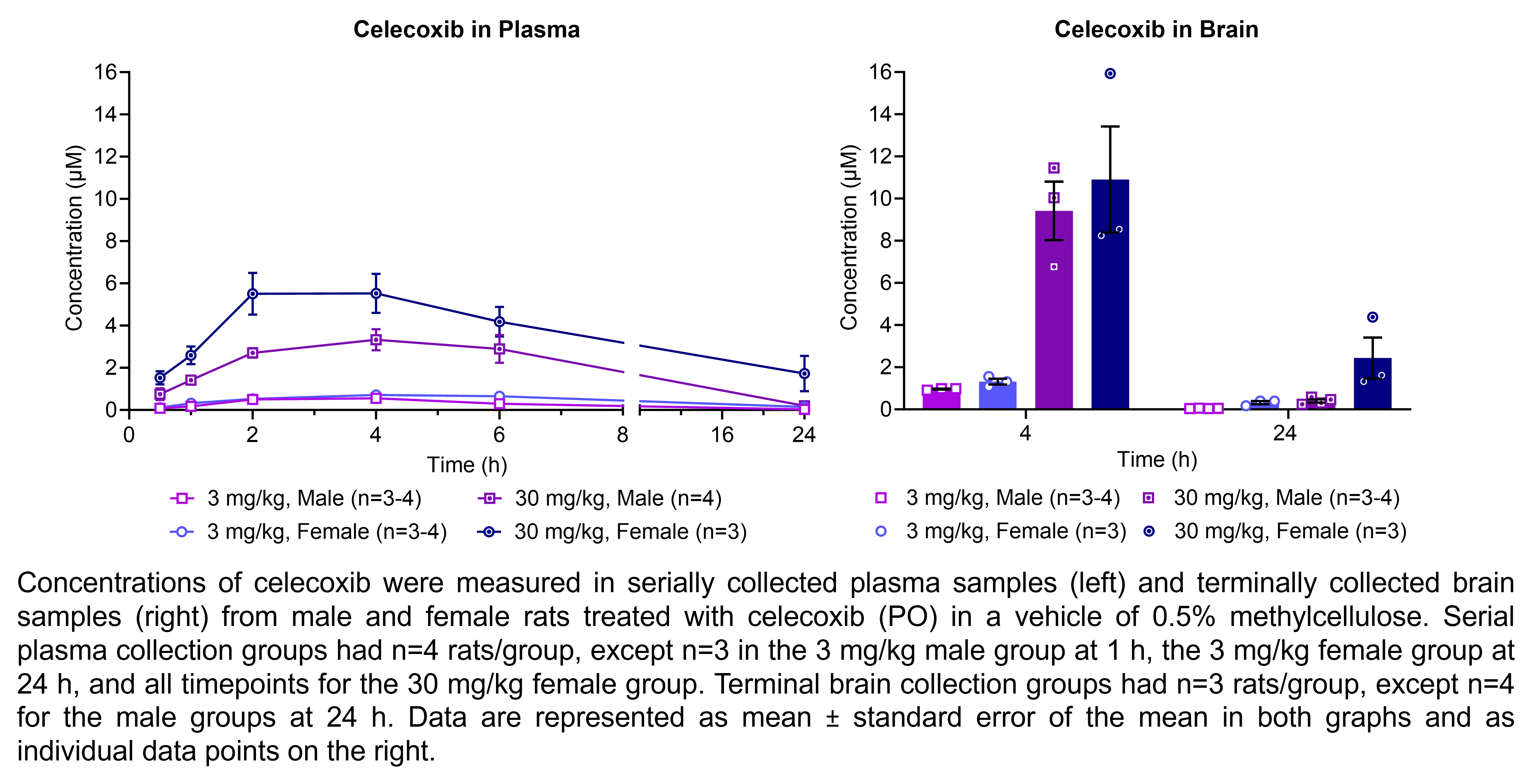 Celecoxib concentrations were measured in serially collected plasma samples and terminally collected brain samples (shown on two graphs) from males and females treated with 3 or 30 mg/kg celecoxib (PO) in a vehicle of 0.5% methylcellulose. There were 4 rats/group for plasma and 3-4 rats/group for brain.