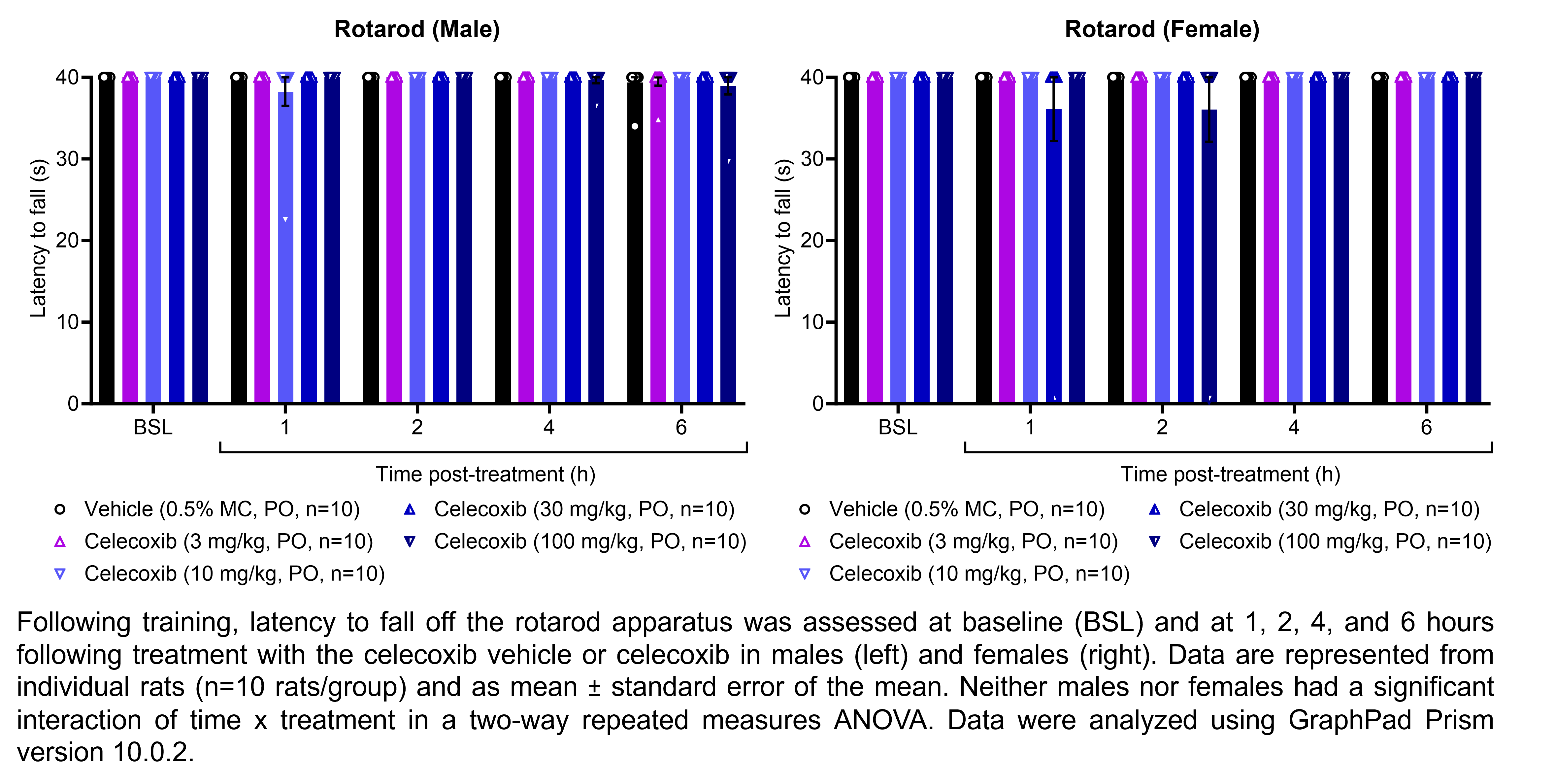 Two graphs show the latency for male or female rats to fall off a rotarod apparatus. Responses are shown at the following time points: baseline (before treatment) and at 1, 2, 4, and 6 hours after treatment with vehicle (0.5% methylcellulose, delivered PO) or celecoxib (3, 10, 30, or 100 mg/kg, delivered PO). There were 10 rats per group. Neither males nor females had a significant interaction of time x treatment in a two-way repeated measures ANOVA.