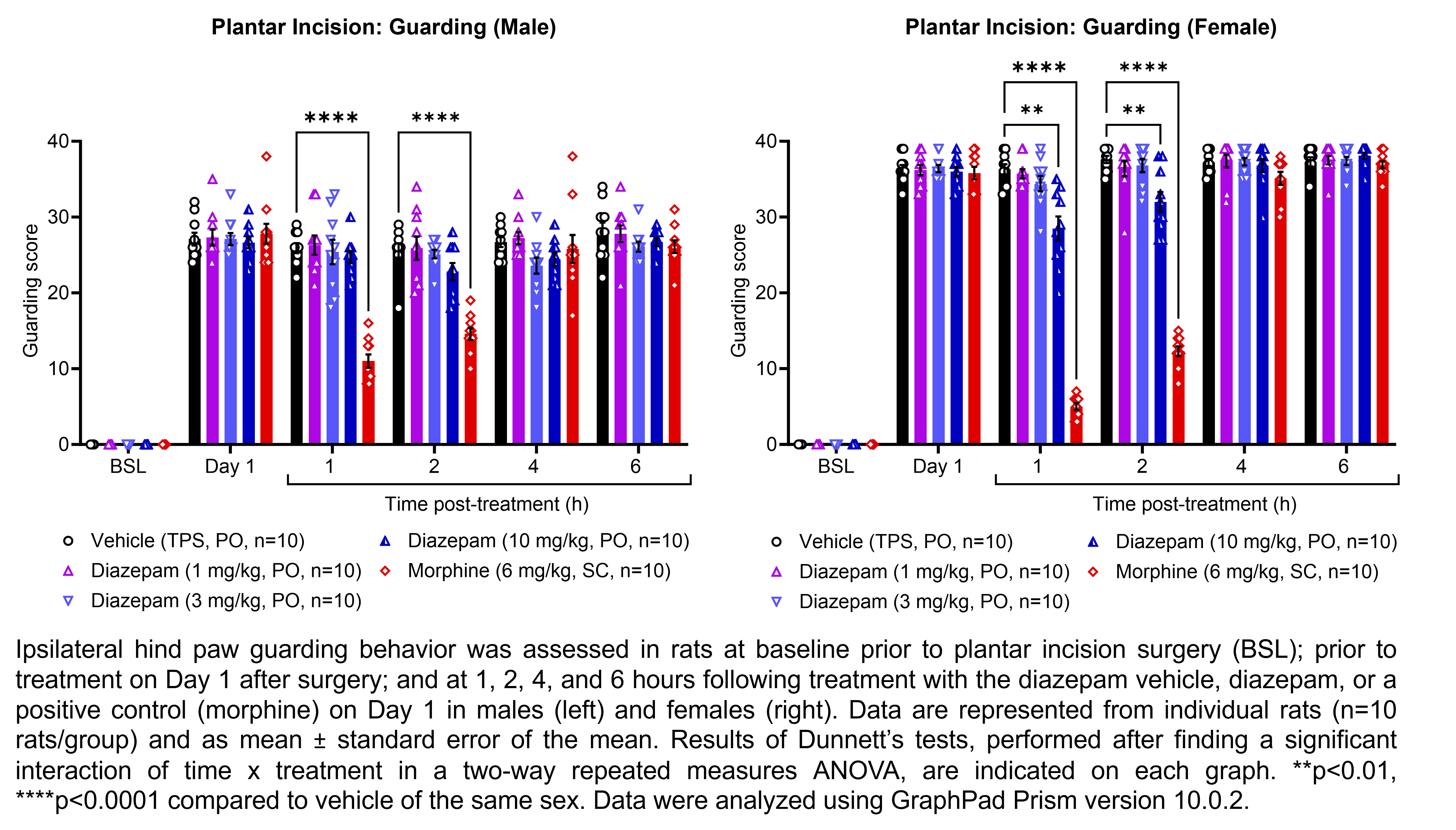 Two graphs show ipsilateral hind paw guarding behavior evaluated in male or female rats that have undergone plantar incision surgery. Responses are shown at the following time points: baseline (before surgery), prior to treatment at 1 day after surgery, and at 1, 2, 4, and 6 hours after treatment at 1 day after surgery. The treatments are vehicle (5% Tween 80, 5% PEG 300, 90% saline, delivered PO), diazepam (1, 3, or 10 mg/kg, delivered PO), or the positive control morphine (6 mg/kg, delivered SC). There were 10 rats per group. A significant interaction of time x treatment was found in a two-way repeated measures ANOVA. Dunnett’s tests found significant differences from vehicle in males at 1 hour and 2 hours post-treatment with morphine (p<0.0001 for both comparisons). Dunnett’s tests found significant differences from vehicle in females at 1 hour post-treatment with 10 mg/kg diazepam (p<0.01) and morphine (p<0.0001) and at 2 hours post-treatment with 10 mg/kg diazepam (p<0.01) and morphine (p<0.0001).