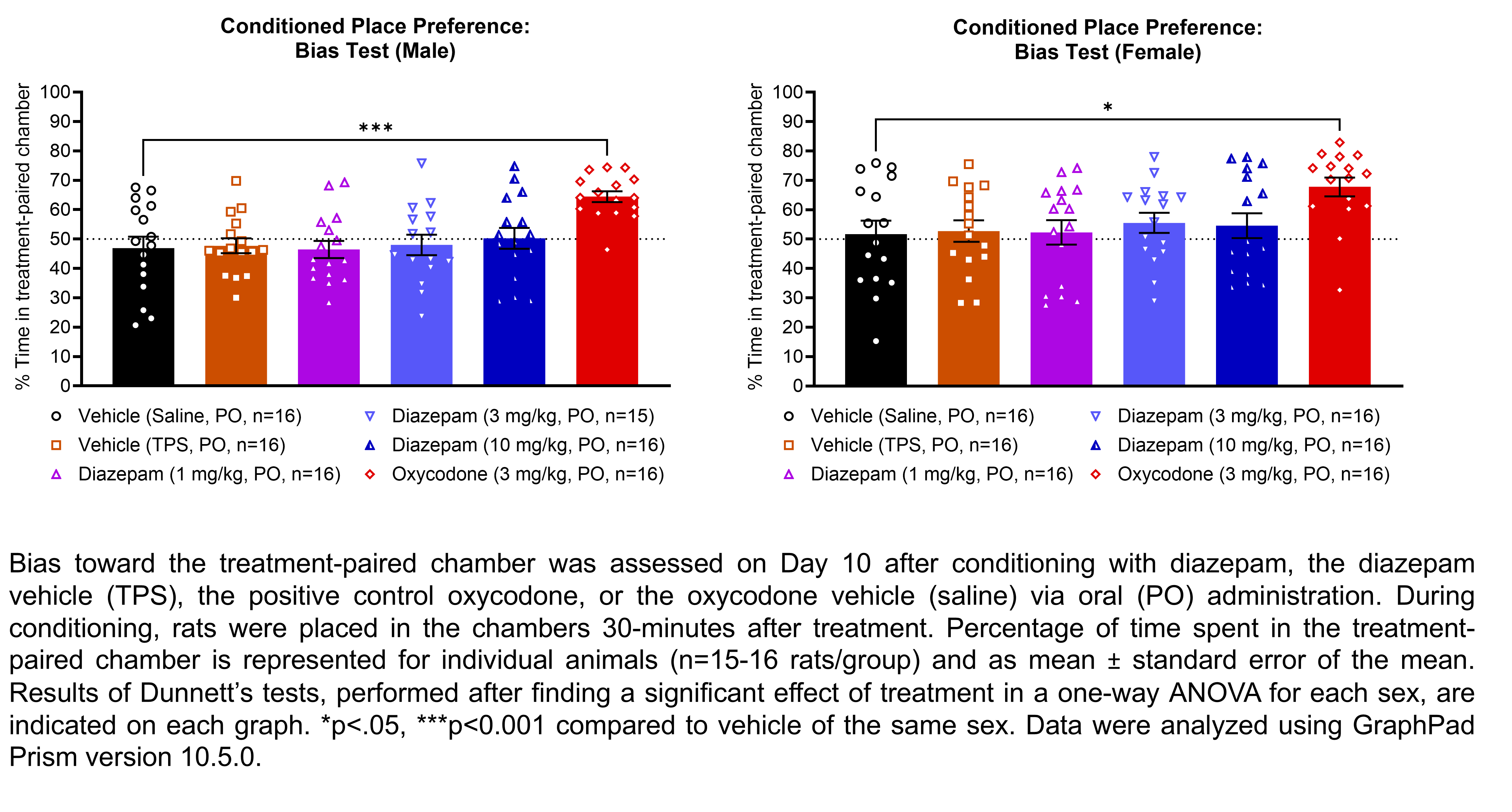 Two graphs show percent of time spent in the treatment-paired chamber on Day 10 after conditioning with diazepam (1, 3, or 10 mg/kg, PO), the diazepam vehicle (TPS, PO), oxycodone (3 mg/kg, PO), or the oxycodone vehicle (saline, PO) in male and female rats (n=15-16 rats/group) via oral (PO) administration. During conditioning, rats were placed in chambers 30-minutes after treatment. A significant effect of treatment was found in a one-way ANOVA for each sex. Dunnett’s tests found significant increases in the percent of time spent in the treatment-paired chamber relative to the vehicle-paired chamber in males and females treated with oxycodone (p<0.05). Data were analyzed with GraphPad Prism version 10.5.0