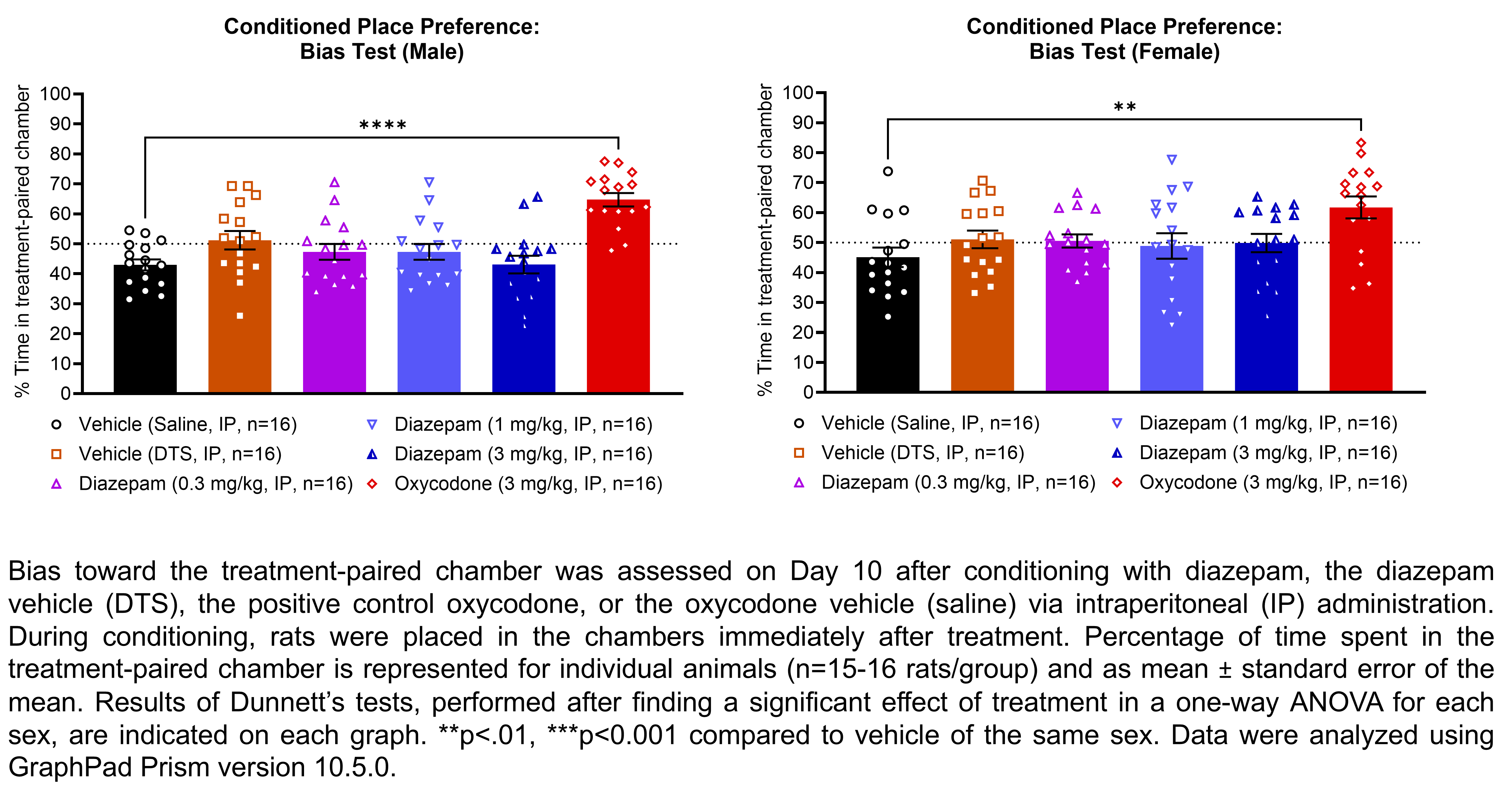 Two graphs show percent of time spent in the treatment-paired chamber on Day 10 after conditioning with diazepam (0.3, 1, 3 mg/kg, IP), the diazepam vehicle (DTS, IP), oxycodone (3 mg/kg, IP), or the oxycodone vehicle (saline, IP) in male and female rats (n=15-16 rats/group) via intraperitoneal (IP) administration. During conditioning, rats were placed in chambers immediately after treatment. A significant effect of treatment was found in a one-way ANOVA for each sex. Dunnett’s tests found significant increases in the percent of time spent in the treatment-paired chamber relative to the vehicle-paired chamber in males and females treated with oxycodone (p<0.05). Data were analyzed with GraphPad Prism version 10.5.0