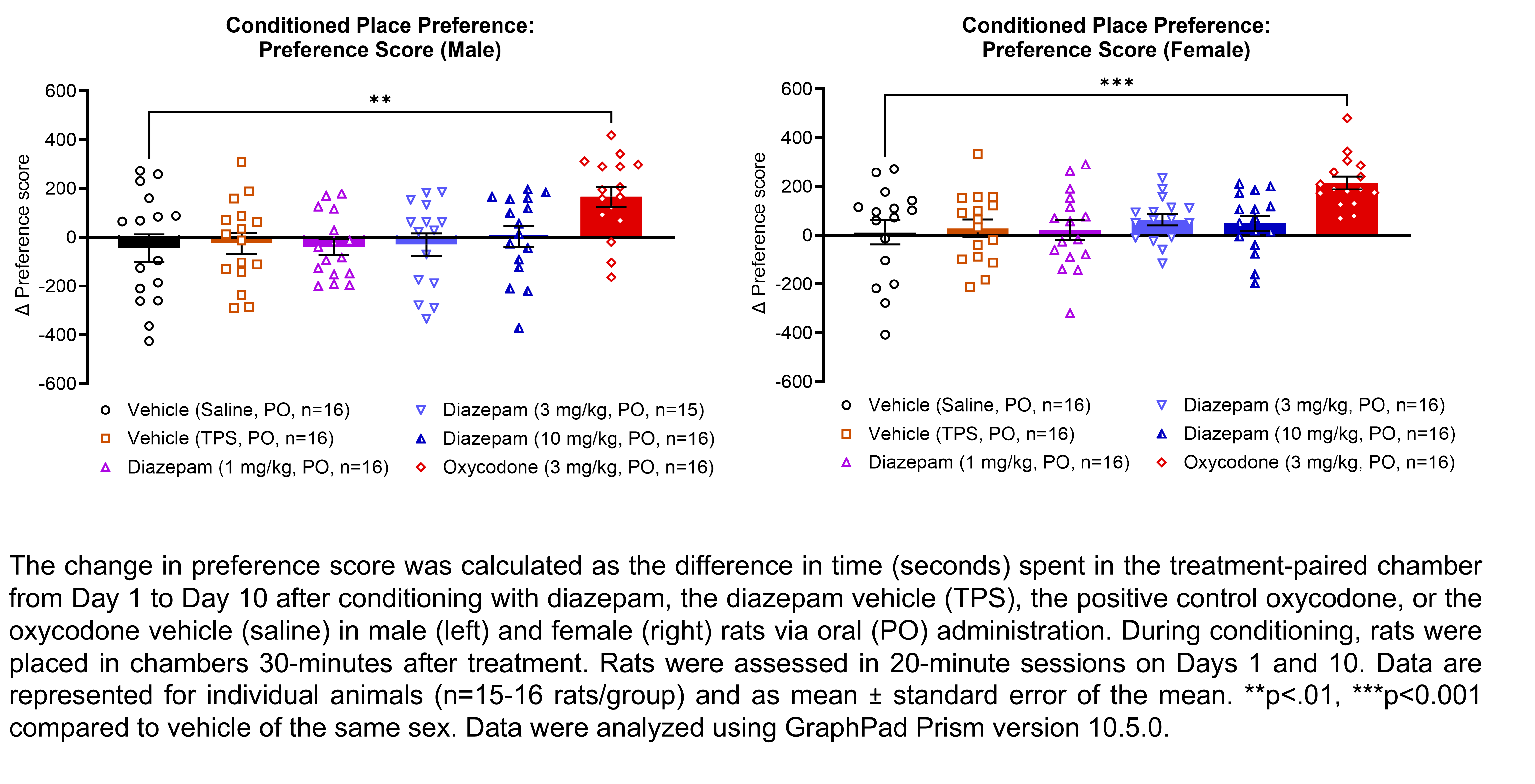 Two graphs show the change in preference scores (calculated as the different in time in seconds spent in the treatment-paired chamber from Day 1 to Day 10) after treatment and conditioning with diazepam (PO), the diazepam vehicle (TPS, PO), oxycodone (PO), or the oxycodone vehicle (saline, PO) in male and female rats (n=15-16 rats/group) via oral (PO) administration. During conditioning, rats were placed in chambers 30-minutes after treatment. A significant effect of treatment was found in a one-way ANOVA for each sex. Dunnett’s tests found significant increases in the percent of time spent in the treatment-paired chamber relative to the vehicle-paired chamber in males and females treated with oxycodone (p<.05). Data were analyzed with GraphPad Prism version 10.5.0
