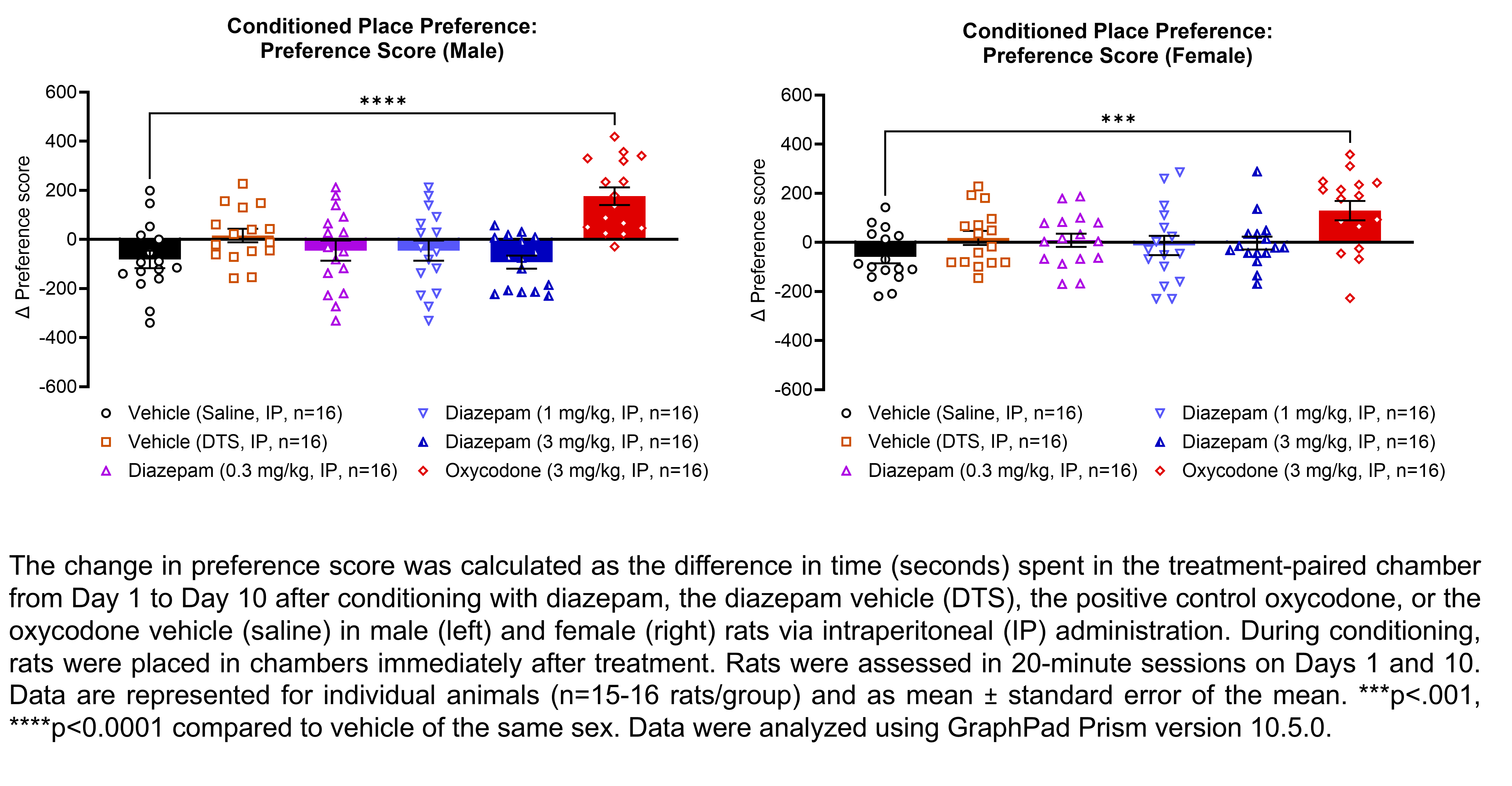 Two graphs show the change in preference scores (calculated as the different in time in seconds spent in the treatment-paired chamber from Day 1 to Day 10) after treatment and conditioning with diazepam (IP), the diazepam vehicle (DTS, IP), oxycodone (IP), or the oxycodone vehicle (saline, IP) in male and female rats (n=15-16 rats/group) via intraperitoneal (IP) administration. During conditioning, rats were placed in chambers immediately after treatment. A significant effect of treatment was found in a one-way ANOVA for each sex. Dunnett’s tests found significant increases in the percent of time spent in the treatment-paired chamber relative to the vehicle-paired chamber in males and females treated with oxycodone (p<.05). Data were analyzed with GraphPad Prism version 10.5.0