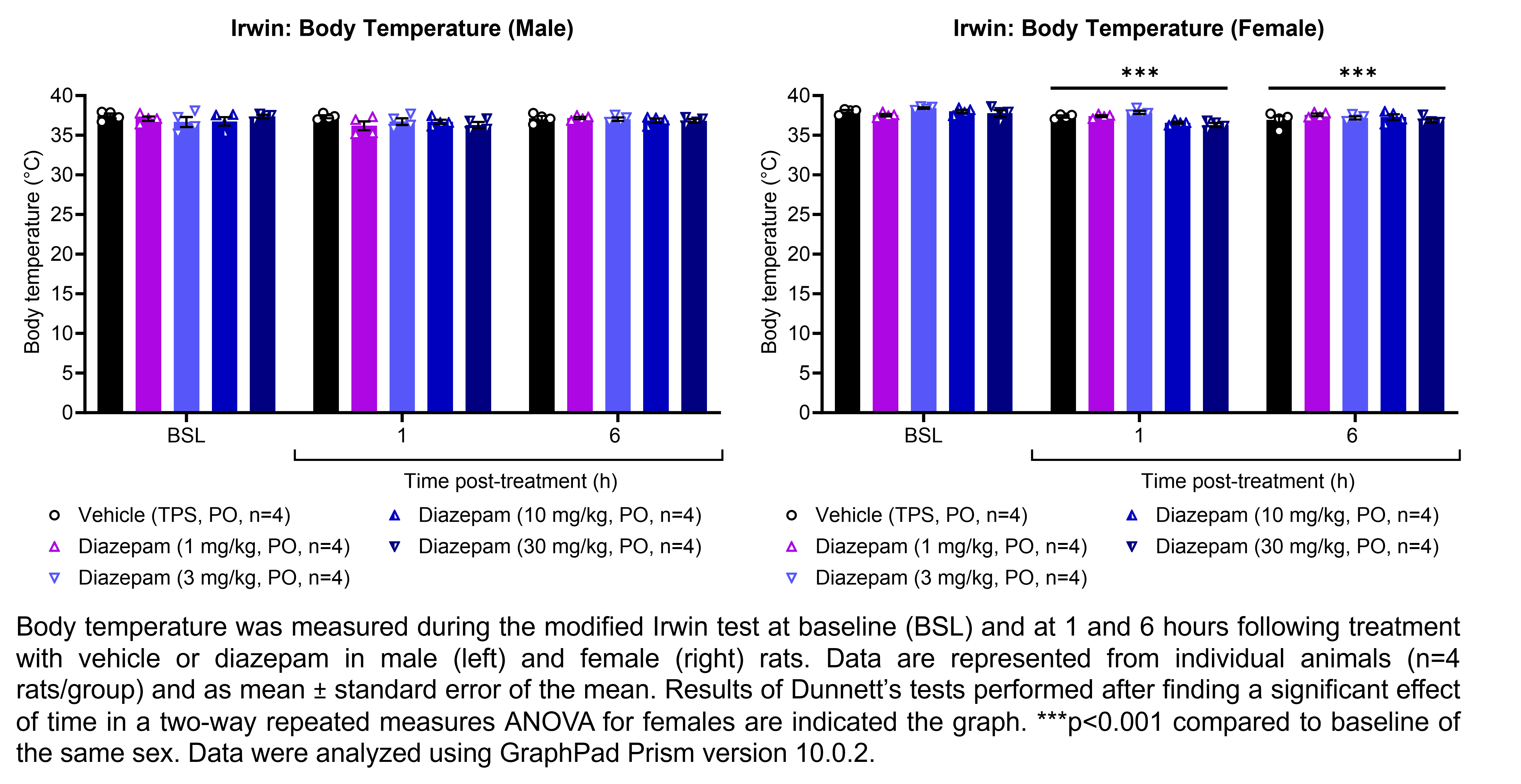 Two graphs show the body temperature of male or female rats during the modified Irwin test. Responses are shown at the following timepoints: baseline (before treatment) and at 1 and 6 hours after treatment with vehicle (5% Tween 80 and 5% PEG 300 in saline, delivered PO) or diazepam (1, 3, 10, or 30 mg/kg, delivered PO). There were 4 rats per group. A significant effect of time was found in a two-way repeated measures ANOVA for female rats. Dunnett’s tests found that body temperature in females was significantly decreased at 1 and 6 hours post-treatment relative to baseline (p<0.001 for both comparisons). Data were analyzed using GraphPad Prism version 10.0.2.