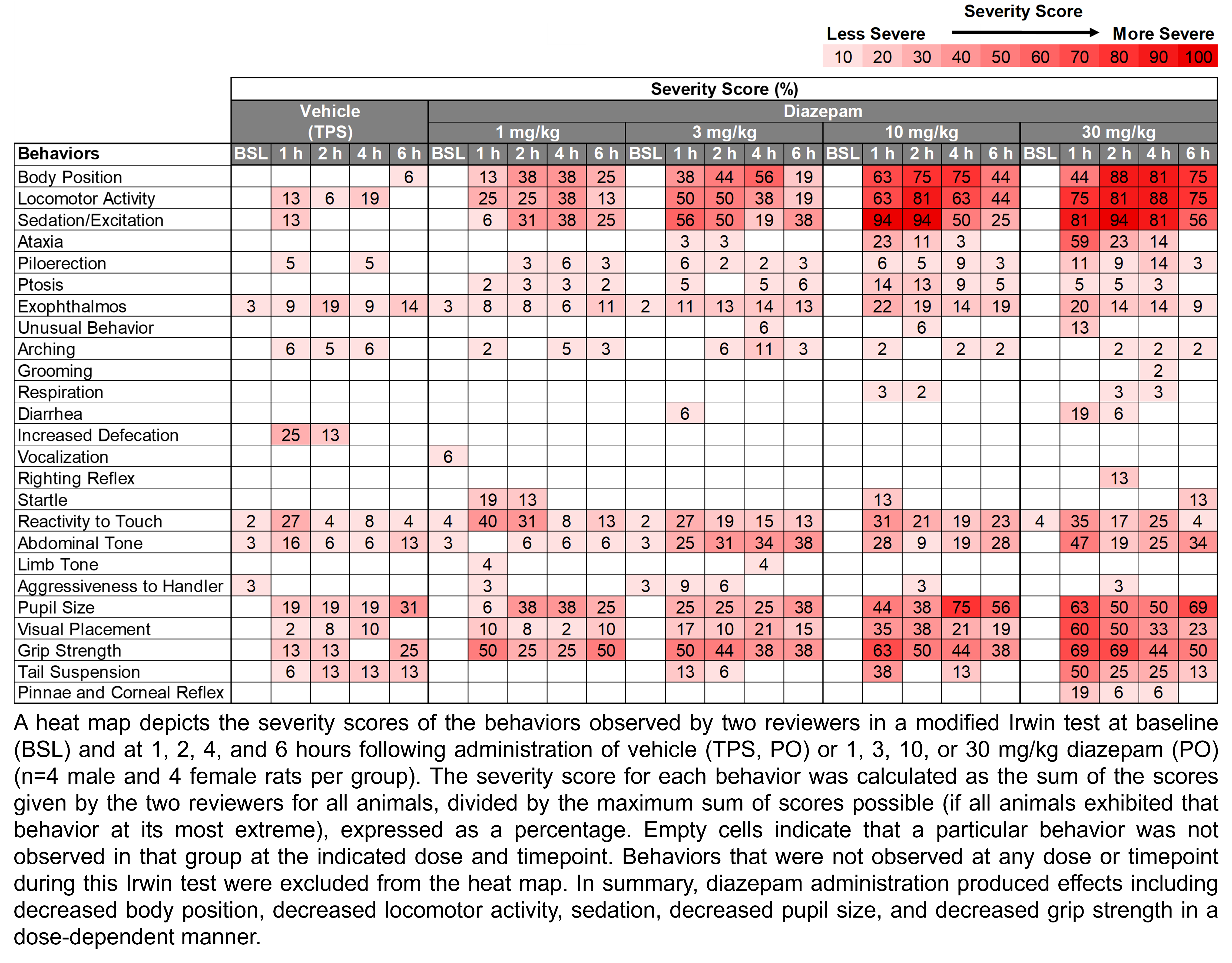 A heat map depicts the severity of the behaviors observed by two reviewers in a modified Irwin test at baseline and at 1, 2, 4, and 6 hours following the administration of vehicle (5% Tween 80 and 5% PEG 300 in saline, delivered PO) or diazepam (1, 3, 10, or 30 mg/kg, delivered PO). There were 8 rats per group (4 male and 4 female). Severity score was calculated as the sum of scores given by the two reviewers for all animals at that dose and timepoint divided by the maximum possible score, transformed into a percentage. In summary, diazepam administration led to decreased body position, decreased locomotor activity, sedation, ataxia, decreased pupil size, decreased visual placement, and decreased grip strength in a dose-dependent manner.