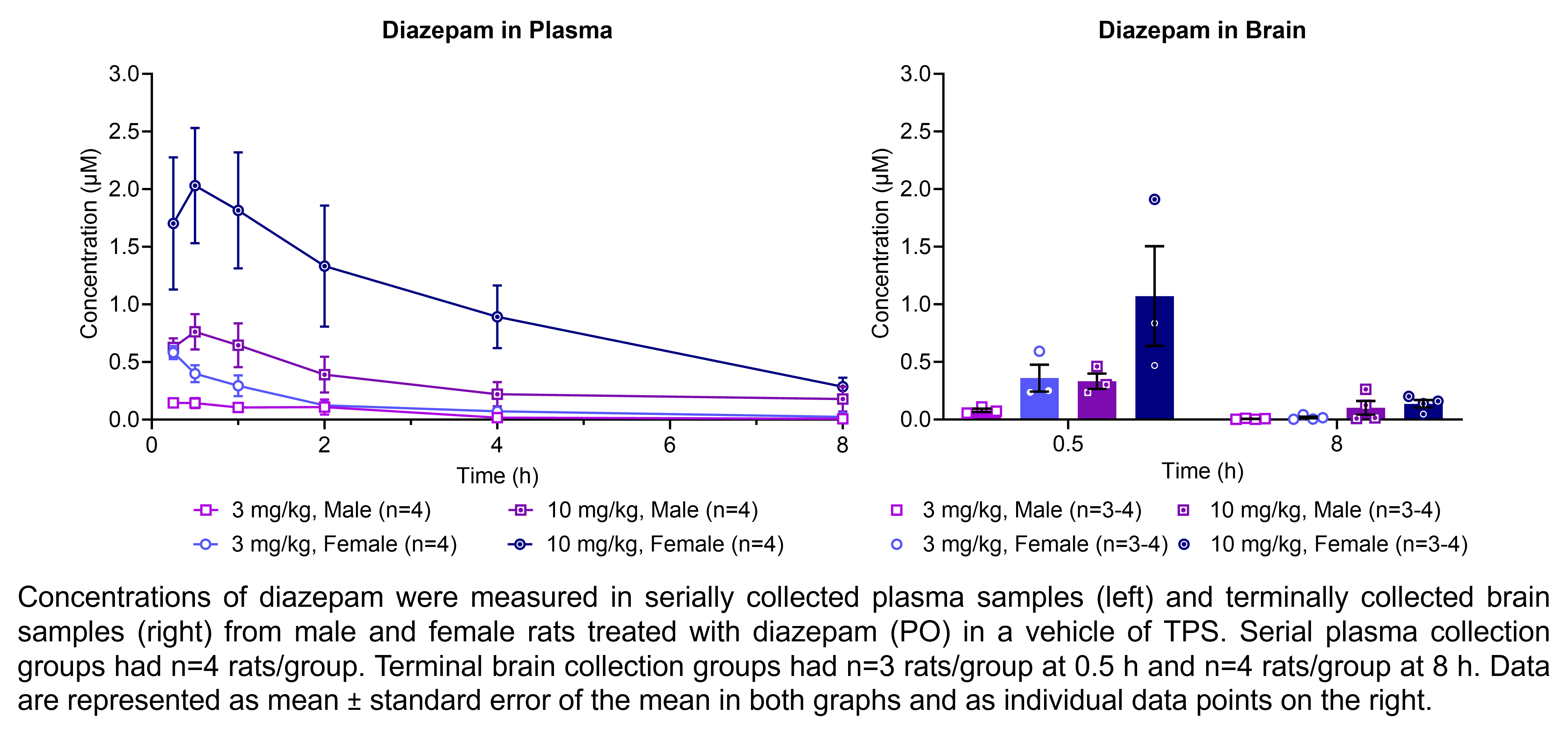 Diazepam concentrations were measured in serially collected plasma samples and terminally collected brain samples (shown on two graphs) from males and females treated with 3 or 10 mg/kg diazepam (PO) in a vehicle of TPS. There were 4 rats/group for plasma and 3-4 rats/group for brain.