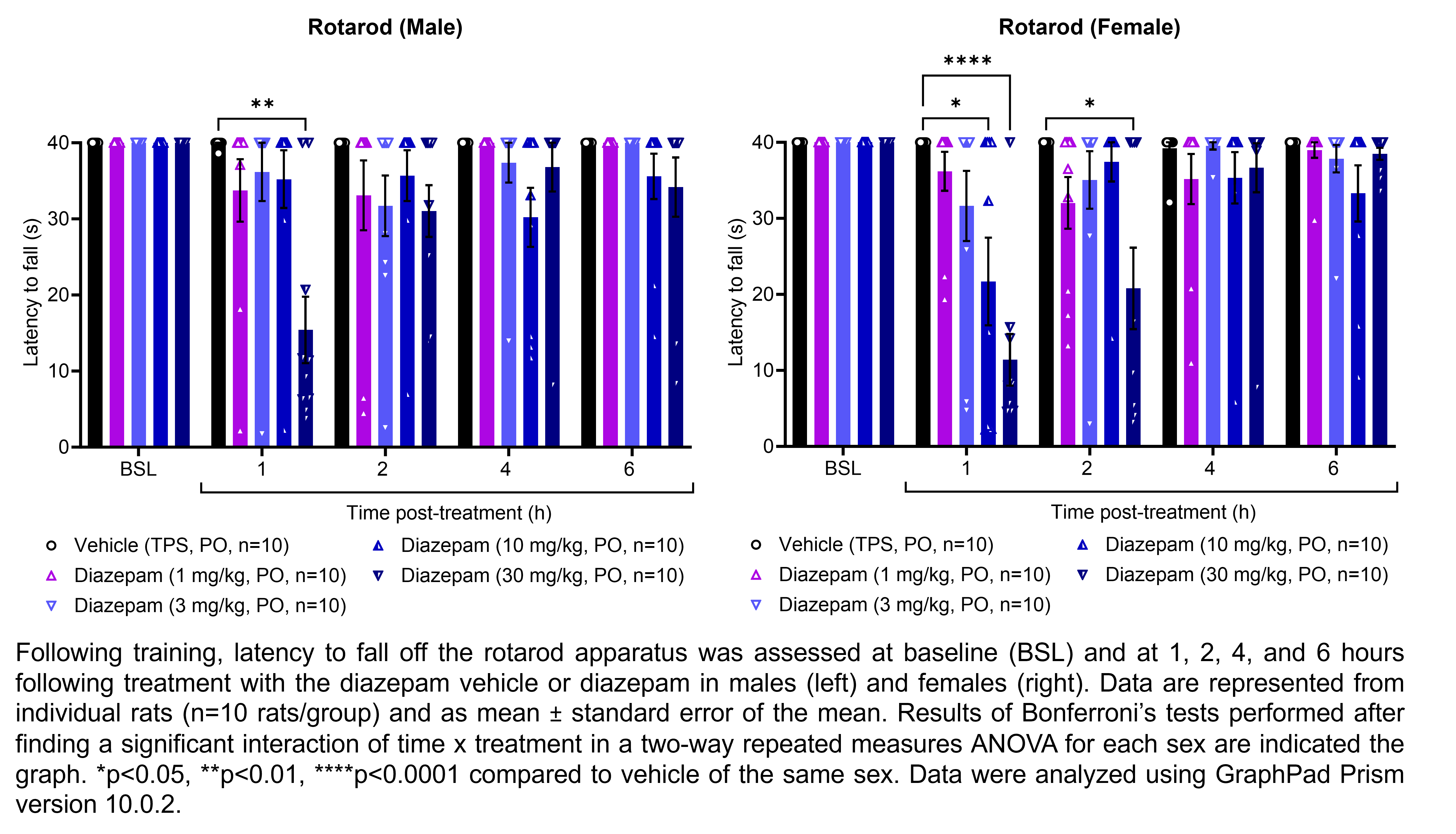 Two graphs show the latency for male or female rats to fall off a rotarod apparatus. Responses are shown at the following time points: baseline (before treatment) and at 1, 2, 4, and 6 hours after treatment with vehicle (5% Tween 80 and 5% PEG 300 in saline, delivered PO) or diazepam (1, 3, 10, or 30 mg/kg, delivered PO). There were 10 rats per group. A significant interaction of time x treatment was found in a two-way repeated measures ANOVA for each sex. Bonferroni’s tests found a significant decrease in latency to fall relative to the vehicle group in males at 1 hour post-treatment with 30 mg/kg diazepam (p<0.01). Bonferroni’s tests found significant decreases in latency to fall relative to the vehicle group in females at 1 hour post-treatment with 10 mg/kg diazepam (p<0.05) and 30 mg/kg diazepam (p<0.0001) and at 2 hours post-treatment with 30 mg/kg diazepam (p<0.05).