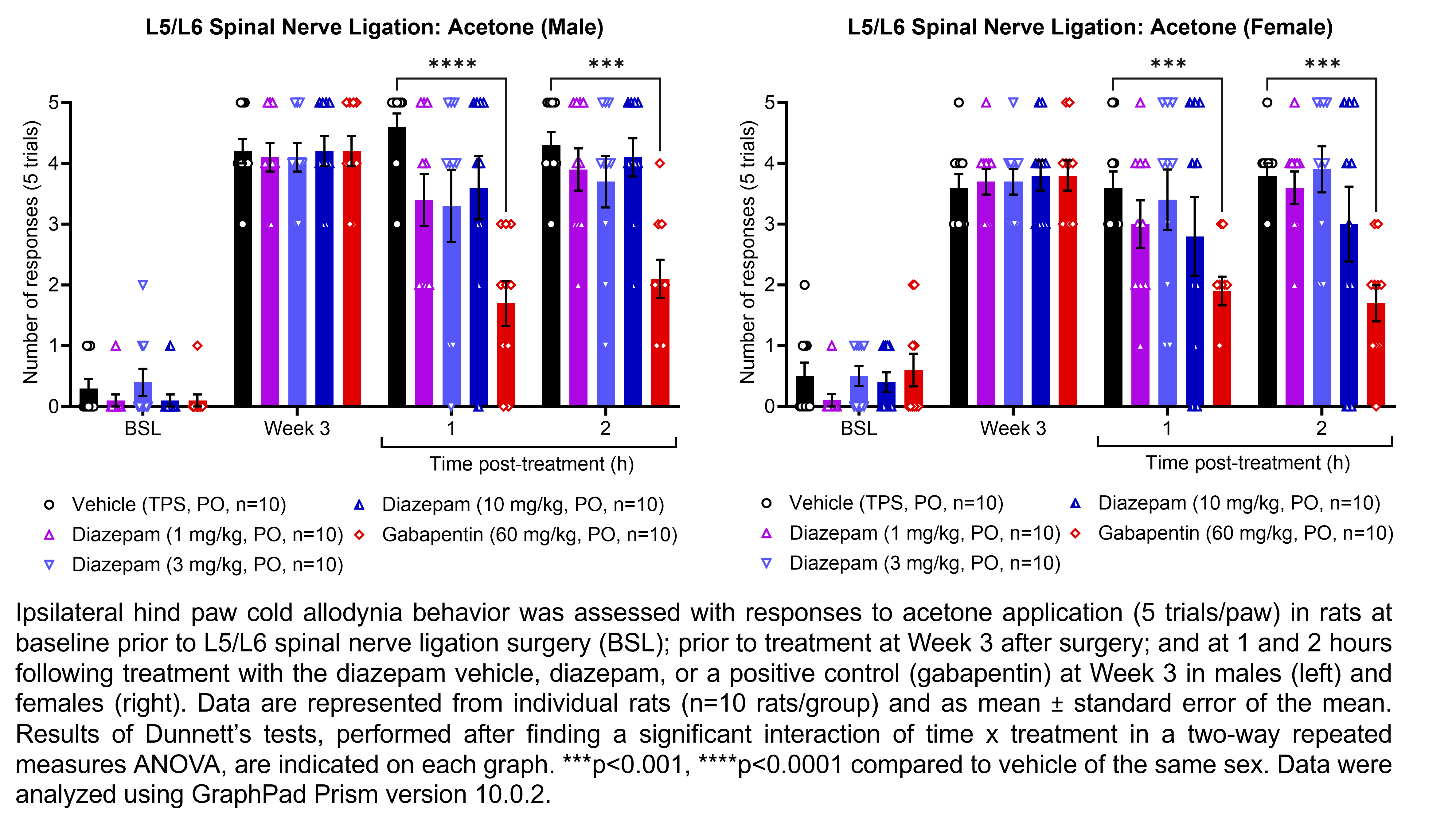 Two graphs show ipsilateral hind paw cold allodynia behavior assessed with 5 trials of the acetone evaporation test in male or female rats that have undergone L5/L6 spinal nerve ligation surgery. Responses are shown at the following time points: baseline (before surgery), prior to treatment at 3 weeks after surgery, and at 1 and 2 hours after treatment at 3 weeks after surgery. The treatments are vehicle (5% Tween 80, 5% PEG 300, 90% saline, delivered PO), diazepam (1, 3, or 10 mg/kg, delivered PO), or the positive control gabapentin (60 mg/kg, delivered PO). There were 10 rats per group. A significant interaction of time x treatment was found in a two-way repeated measures ANOVA. Dunnett’s tests found significant differences from vehicle in males at 1 hour and 2 hours post-treatment with gabapentin (p<0.0001 and 0.001, respectively). Dunnett’s tests found significant differences from vehicle in females at 1 hour and 2 hours post-treatment with gabapentin (p<0.001 and 0.001, respectively).