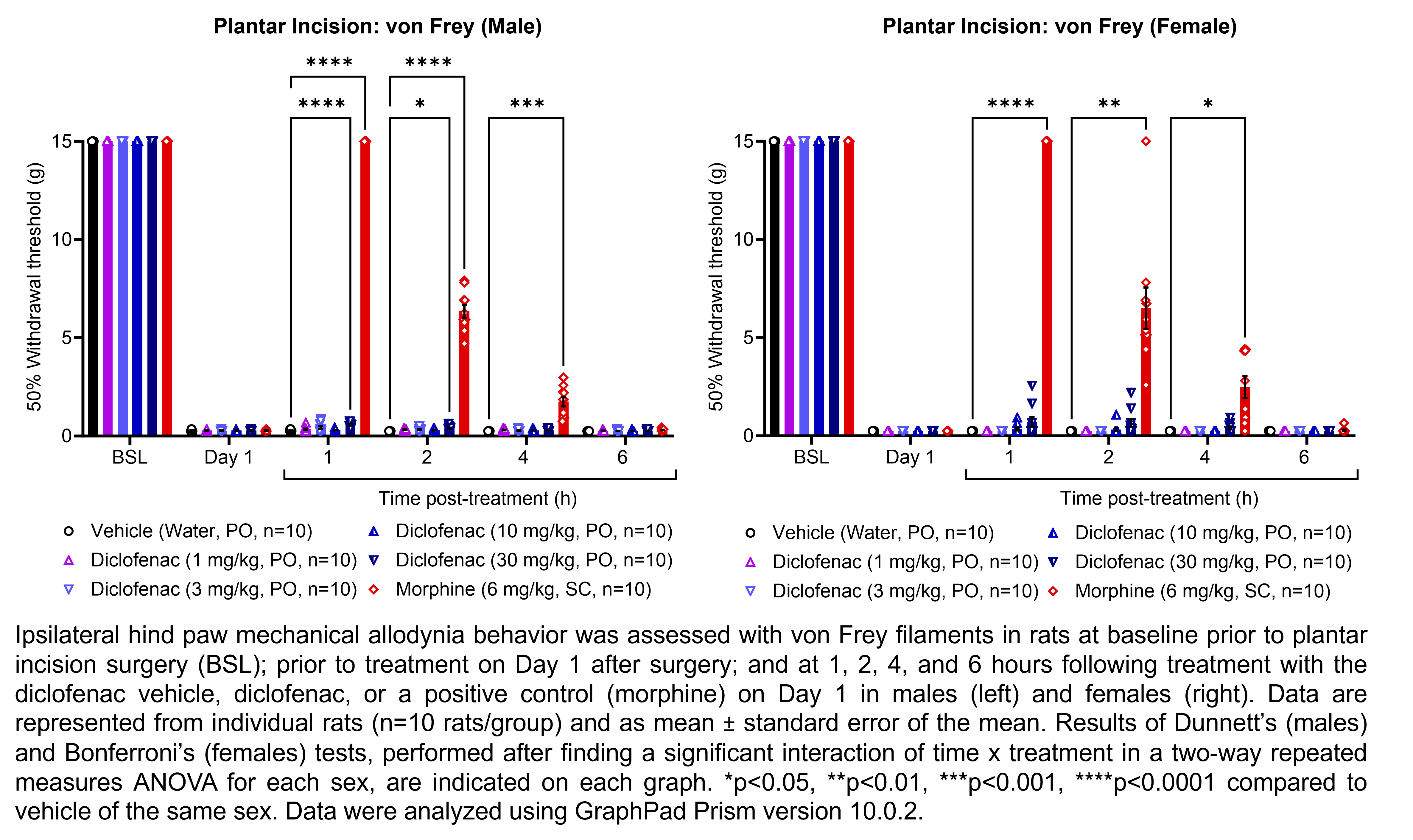 Two graphs show ipsilateral hind paw mechanical allodynia behavior assessed with von Frey filaments in male or female rats that have undergone plantar incision surgery. Responses are shown at the following time points: baseline (before surgery), prior to treatment at 1 day after surgery, and at 1, 2, 4, and 6 hours after treatment at 1 day after surgery. The treatments are vehicle (water, delivered PO), diclofenac (1, 3, 10, or 30 mg/kg, delivered PO), or morphine (6 mg/kg, delivered SC). There were 10 rats per group. A significant interaction of time x treatment was found in a two-way repeated measures ANOVA for each sex. Dunnett’s tests found significant increases in withdrawal thresholds relative to vehicle in males at 1 hour post-treatment with 30 mg/kg diclofenac (p<0.0001) and morphine (p<0.0001); at 2 hours post-treatment with 30 mg/kg diclofenac (p<0.05) and morphine (p<0.0001); and at 4 hours post-treatment with morphine (p<0.001). Bonferroni’s tests found significant differences increases in withdrawal thresholds relative to vehicle in females at 1, 2, and 4 hours post-treatment with morphine (p<0.0001, 0.01, 0.05, respectively).