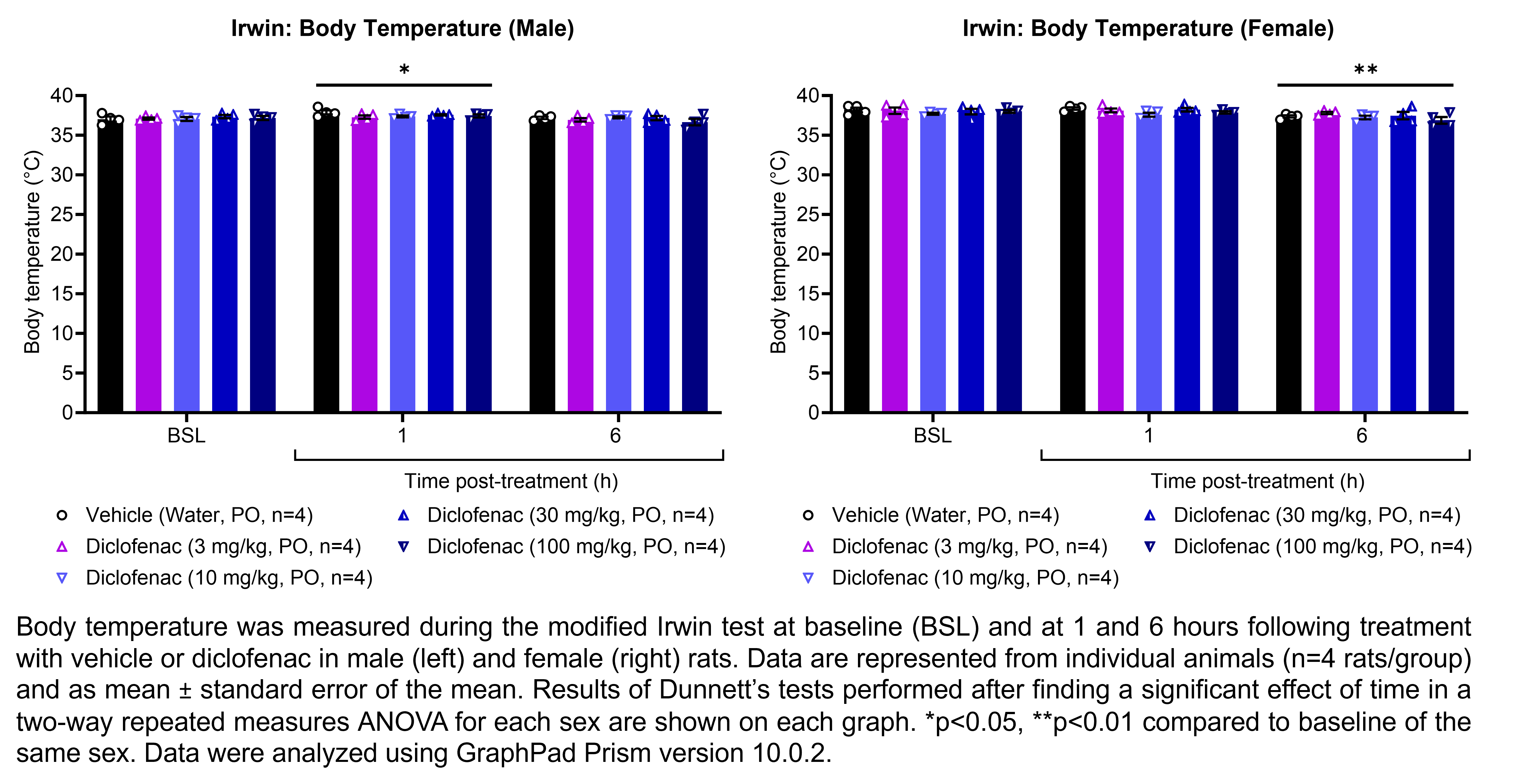 Two graphs show the body temperature of male or female rats during the modified Irwin test. Responses are shown at the following timepoints: baseline (before treatment) and at 1 and 6 hours after treatment with vehicle (water, delivered PO) or diclofenac (3, 10, 30, or 100 mg/kg, delivered PO). There were 4 rats per group. A significant effect of time was found in a two-way repeated measures ANOVA for each sex. Dunnett’s tests found a significant decrease in body temperature relative to baseline at 1 hour post-treatment in males (p<0.05) and at 6 hours post-treatment in females (p<0.01). Data were analyzed using GraphPad Prism version 10.0.2