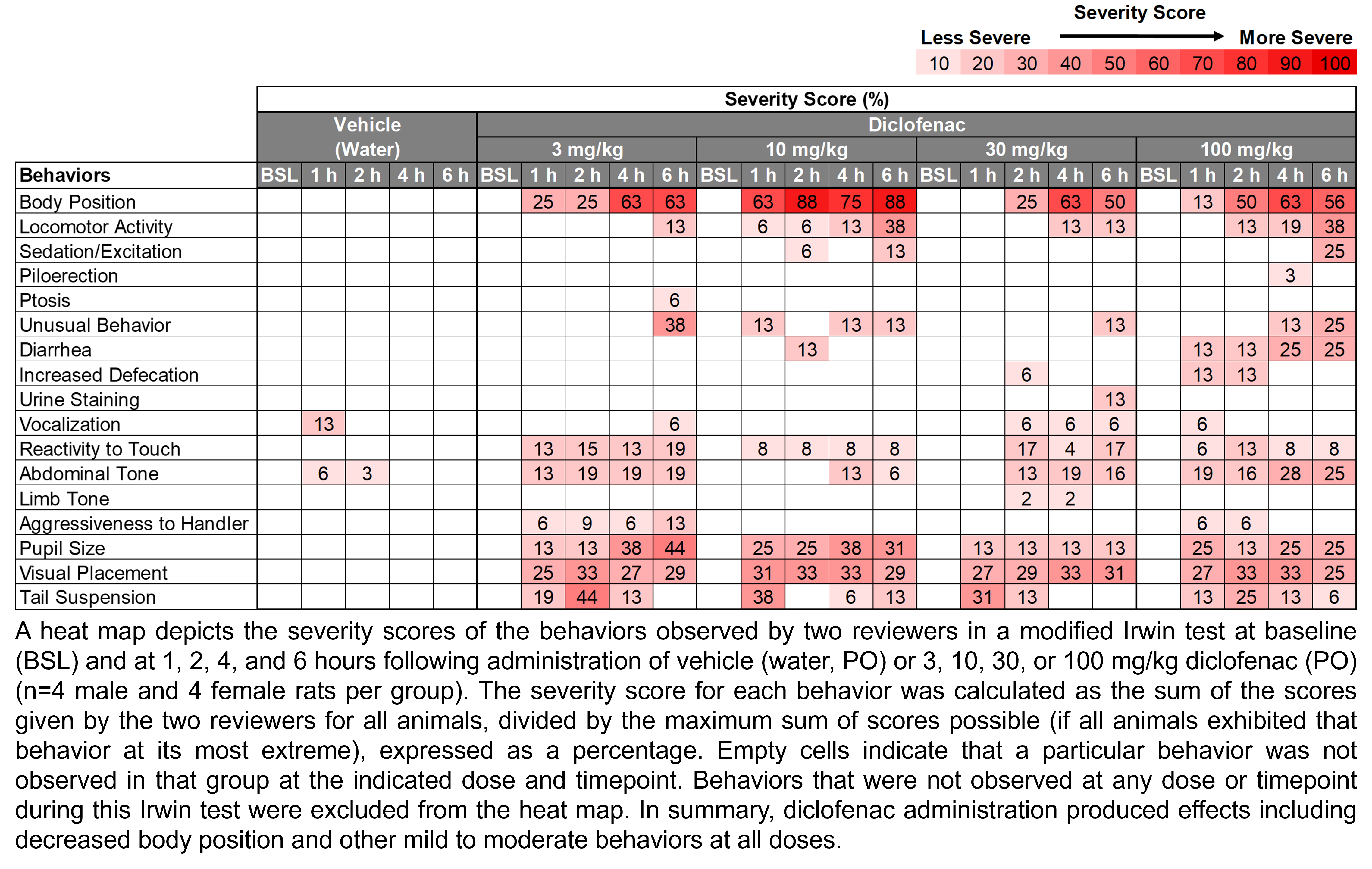 A heat map depicts the severity of the behaviors observed by two reviewers in a modified Irwin test at baseline and at 1, 2, 4, and 6 hours following the administration of vehicle (water, delivered PO) or diclofenac (3, 10, 30, or 100 mg/kg, delivered PO). There were 8 rats per group (4 male and 4 female). Severity score was calculated as the sum of scores given by the two reviewers for all animals at that dose and timepoint divided by the maximum possible score, transformed into a percentage. In summary, diclofenac administration produced effects including decreased body position and other mild to moderate behaviors at all doses.