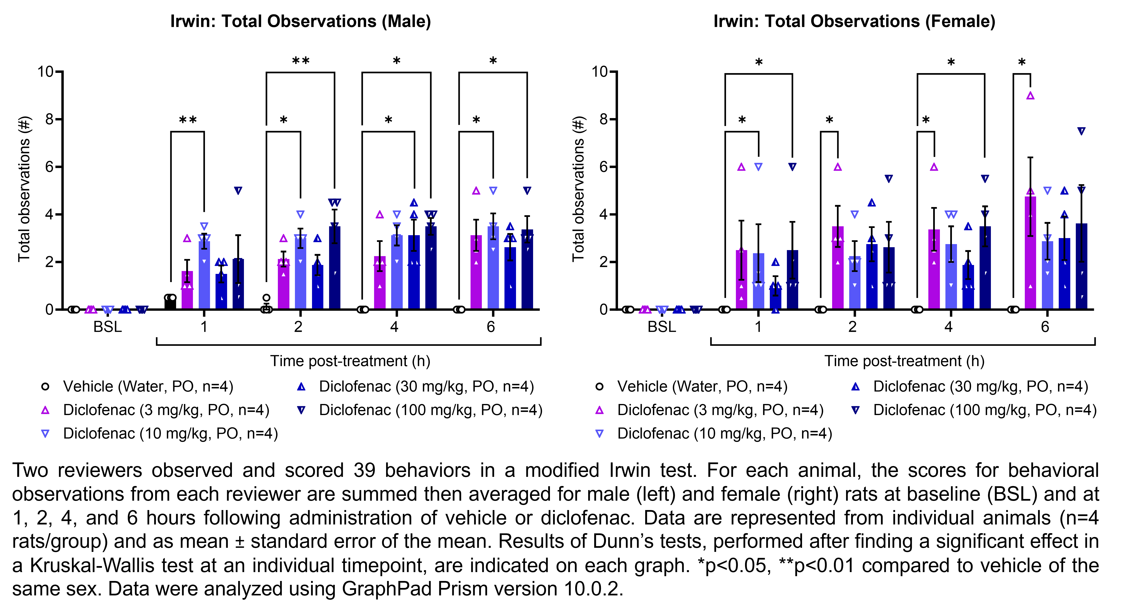 Two reviewers observed and scored 39 behaviors in a modified Irwin test. For each animal, the scores for behavioral observations from each reviewer are summed then averaged for male and female rats (shown on two graphs). Responses are shown at the following time points: baseline (before treatment) and at 1, 2, 4, and 6 hours after treatment with vehicle (water, delivered PO) or diclofenac (3, 10, 30, or 100 mg/kg, delivered PO). There were 4 rats per group. Kruskal-Wallis tests were performed at each timepoint for each sex, followed by Dunn’s tests when a significant effect was observed. Dunn’s tests found an increase in the number of observations relative to vehicle in males at 1 hour post-treatment with 10 mg/kg diclofenac (p<0.01), at 2 hours post-treatment with 10 mg/kg diclofenac (p<0.05) and 100 mg/kg diclofenac (p<0.01), at 4 hours post-treatment with 30 mg/kg diclofenac (p<0.05) and 100 mg/kg diclofenac (p<0.05), and at 6 hours post-treatment with 10 mg/kg diclofenac (p<0.05) and 100 mg/kg diclofenac (p<0.05). Dunn’s tests found an increase in the number of observations relative to vehicle in females at 1 hour post-treatment with 10 mg/kg diclofenac (p<0.05) and 100 mg/kg diclofenac (p<0.05), at 2 hours post-treatment with 3 mg/kg diclofenac (p<0.05), at 4 hours post-treatment with 3 mg/kg diclofenac (p<0.05) and 100 mg/kg diclofenac (p<0.05), and at 6 hours post-treatment with 3 mg/kg diclofenac (p<0.05). Data were analyzed using GraphPad Prism version 10.0.2