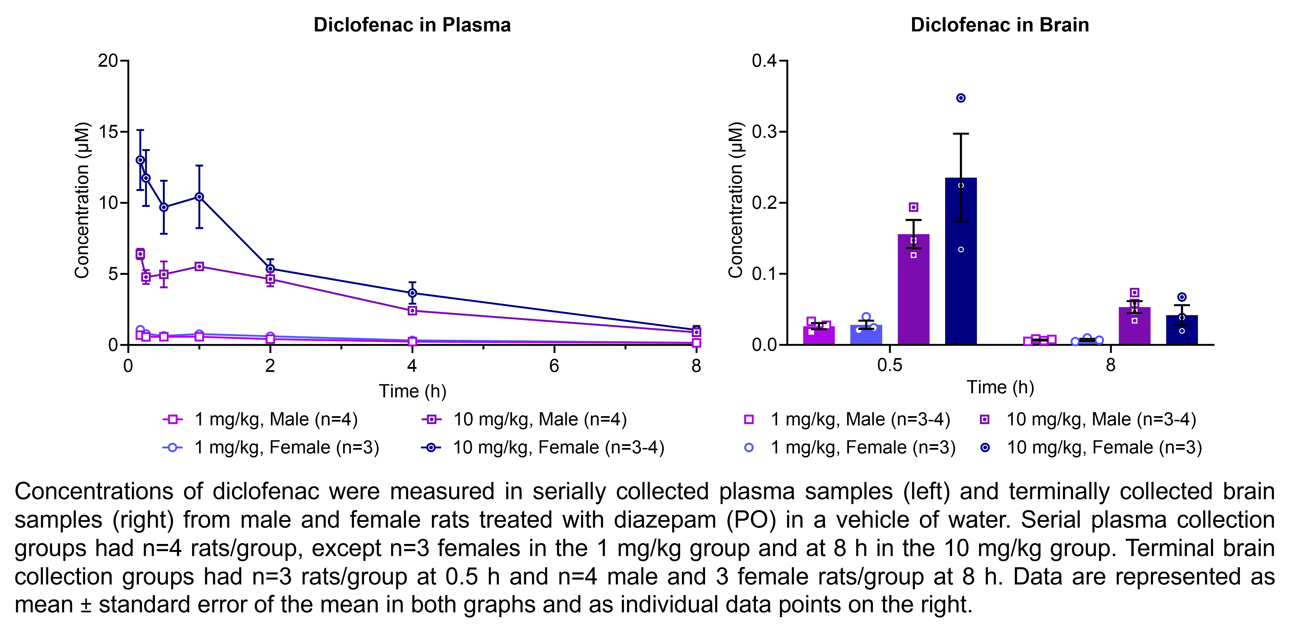 Diclofenac concentrations were measured in serially collected plasma samples and terminally collected brain samples (shown on two graphs) from males and females treated with 1 or 10 mg/kg diclofenac (PO) in a vehicle of water. There were 3-4 rats/group.