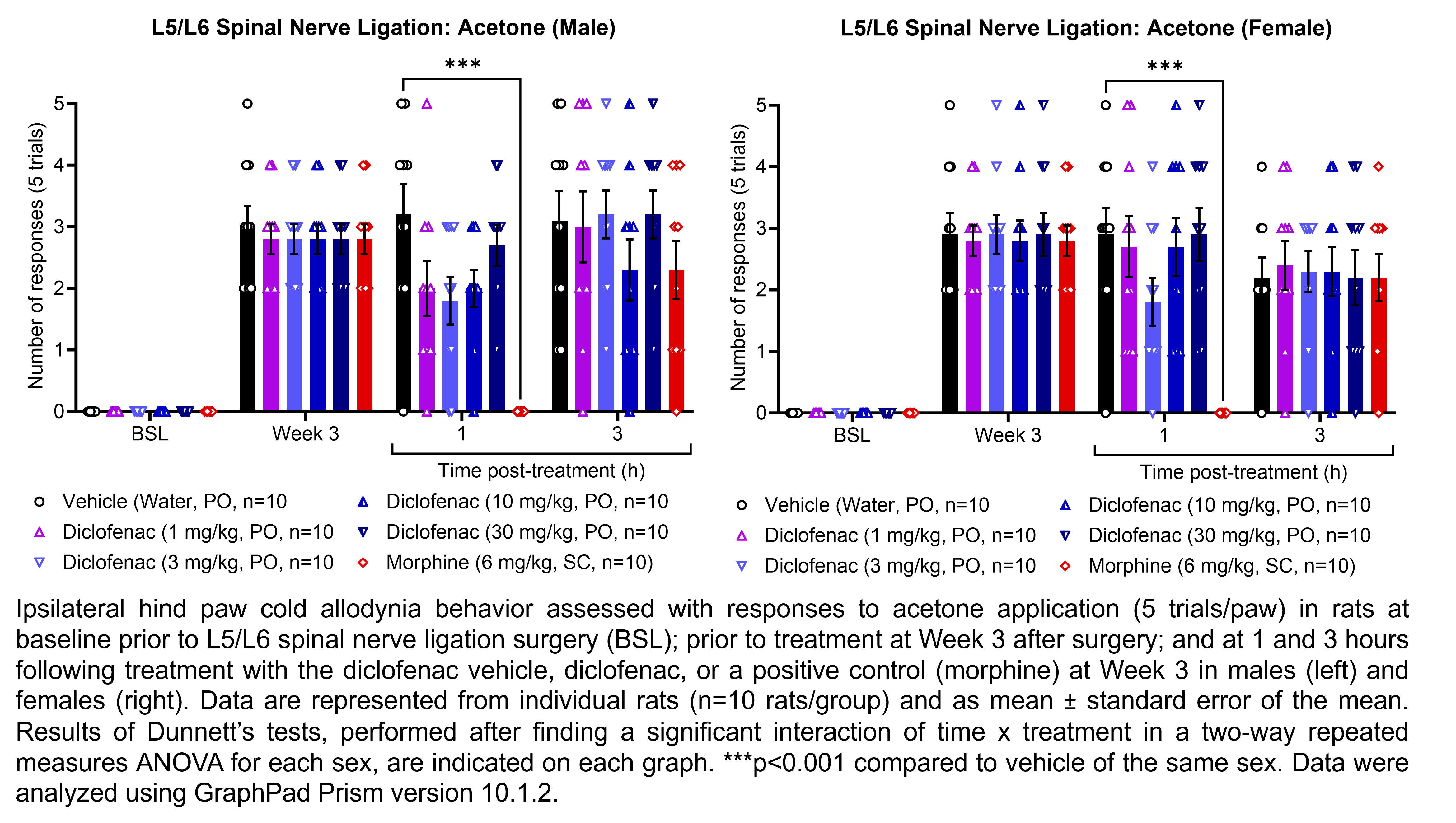 Two graphs show ipsilateral hind paw cold allodynia behavior assessed with 5 trials of the acetone evaporation test in male or female rats that have undergone L5/L6 spinal nerve ligation surgery. Responses are shown at the following time points: baseline (before surgery), prior to treatment at 3 weeks after surgery, and at 1 and 3 hours after treatment at 3 weeks after surgery. The treatments are vehicle (water, delivered PO), diclofenac (1, 3, 10, or 30 mg/kg, delivered PO), or the positive control morphine (6 mg/kg, delivered SC). There were 10 rats per group. A significant interaction of time x treatment was found in a two-way repeated measures ANOVA for each sex. Dunnett’s tests found significant decreases in acetone responses relative to vehicle in males at 1 hour post-treatment with morphine (p<0.001). Dunnett’s tests found significant decreases in acetone responses relative to vehicle in females at 1 hour post-treatment with morphine (p<0.001).