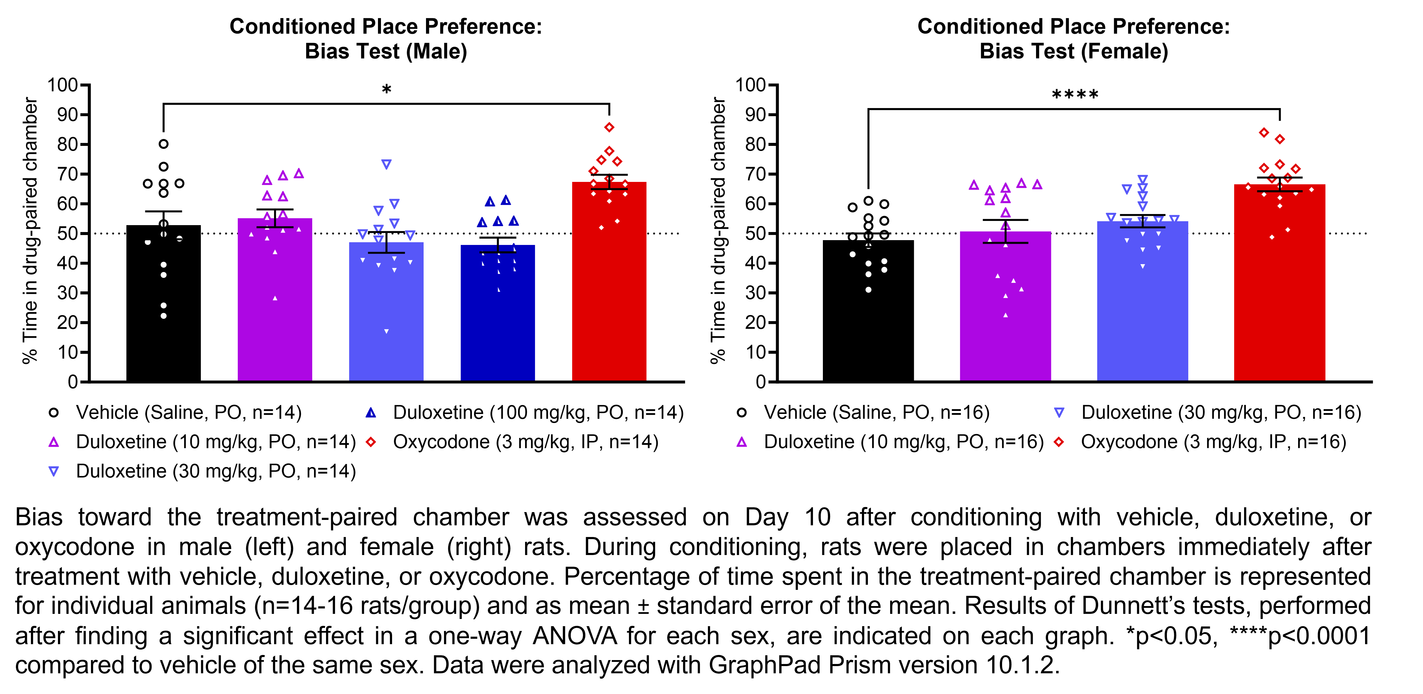 Two graphs show percent of time spent in the treatment-paired chamber on Day 10 after conditioning with vehicle (saline, PO), duloxetine (10, 30, or 100 mg/kg, PO for males; 10 or 30 mg/kg, PO for females), or oxycodone (3 mg/kg, IP) in male and female rats (n=14-16 rats/group). During conditioning, rats were placed in the chambers immediately after treatment with vehicle, duloxetine, or oxycodone. A significant effect was found in a one-way ANOVA for each sex. Dunnett’s tests found significant increases in the percent of time spent in the treatment-paired chamber when rats were treated with oxycodone relative to rats treated with vehicle in males (p<0.05) and in females (p<0.0001). Data were analyzed with GraphPad Prism.