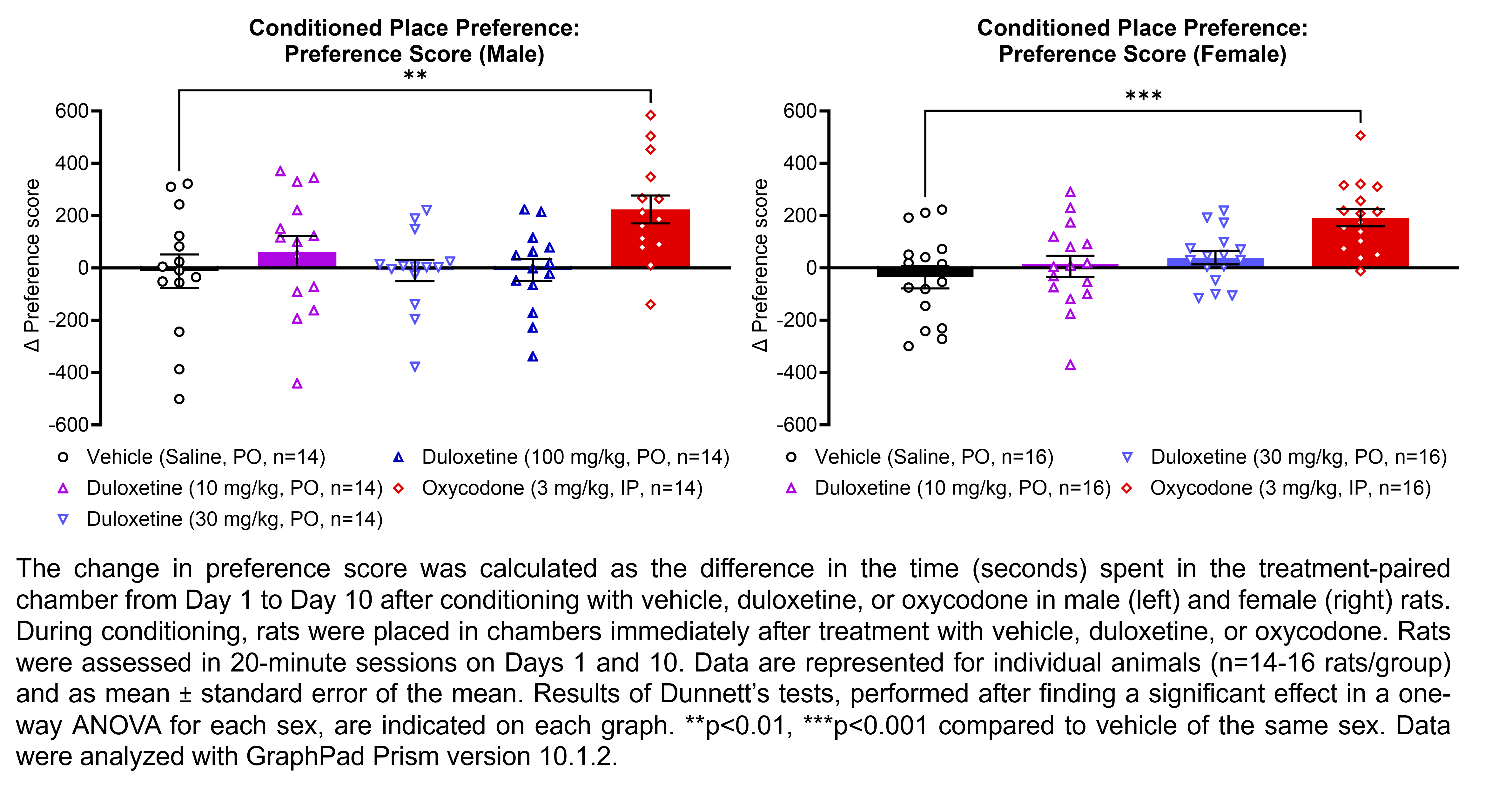 Two graphs show the change in preference scores (calculated as the difference in time spent in the treatment-paired chamber from Day 1 to Day 10) after treatment and conditioning with vehicle (saline, PO), duloxetine (10, 30, or 100 mg/kg, PO for males; 10 or 30 mg/kg, PO for females), or oxycodone (3 mg/kg, IP) in male and female rats (n=14-16 rats/group). During conditioning, rats were placed in the chambers immediately after treatment with vehicle, duloxetine, or oxycodone. A significant effect was found in a one-way ANOVA for each sex. Dunnett’s tests found significant increases in the preference score when rats were treated with oxycodone relative to rats treated with vehicle in males (p<0.01) and females (p<0.001). Data were analyzed with GraphPad Prism.