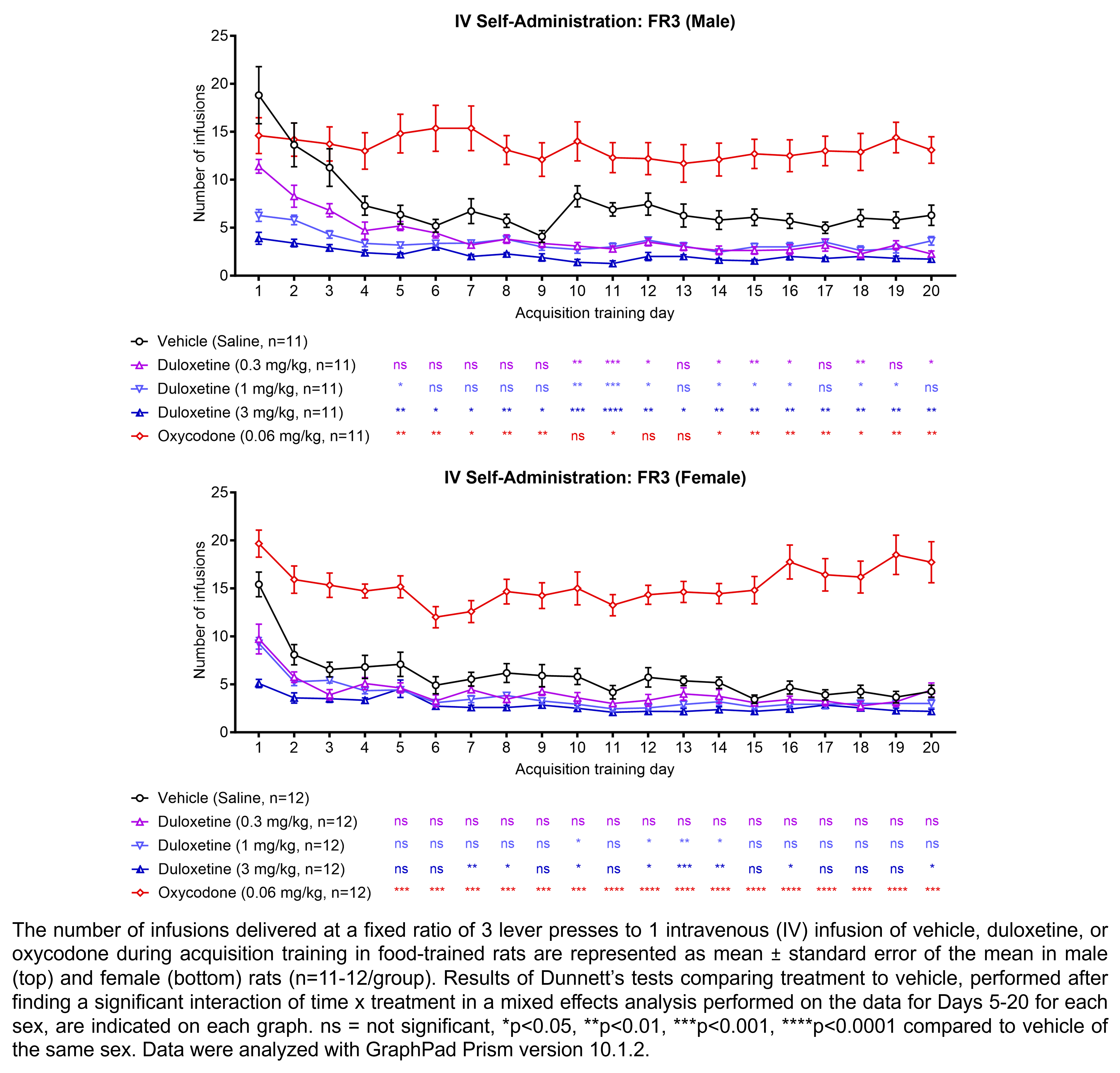 Two graphs show the number of infusions delivered in a fixed ratio of 3 lever presses for 1 intravenous infusion of vehicle (saline), duloxetine (0.3, 1, or 3 mg/kg/infusion), or oxycodone (0.06 mg/kg/infusion) after food training in male and female rats (n=11-12/group). Dunnett’s tests were performed after finding a significant interaction of time x treatment in a mixed effects analysis performed on the data for Days 5-20 for each sex. Significant increases in the number of oxycodone infusions and significant decreases in the number of duloxetine infusions were found relative to vehicle on several days in male and female rats. Data were analyzed with GraphPad Prism.