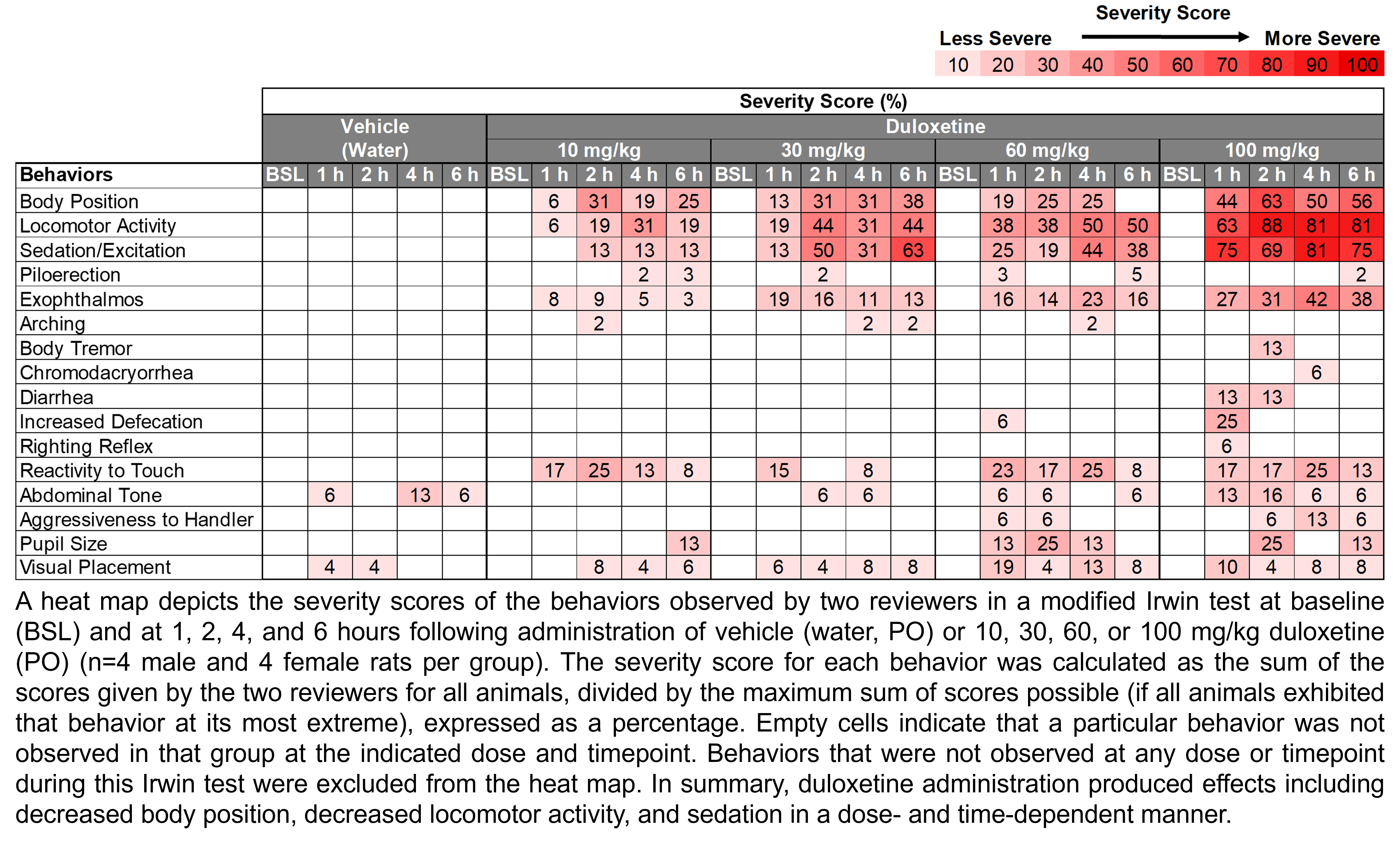 A heat map depicts the severity of the behaviors observed by two reviewers in a modified Irwin test at baseline and at 1, 2, 4, and 6 hours following the administration of vehicle (water, delivered PO) or duloxetine (10, 30, 60, or 100 mg/kg, delivered PO). There were 8 rats per group (4 male and 4 female). Severity score was calculated as the sum of scores given by the two reviewers for all animals at that dose and timepoint divided by the maximum possible score, transformed into a percentage. In summary, duloxetine administration produced effects including decreased body position, decreased locomotor activity, and sedation in a dose- and time-dependent manner