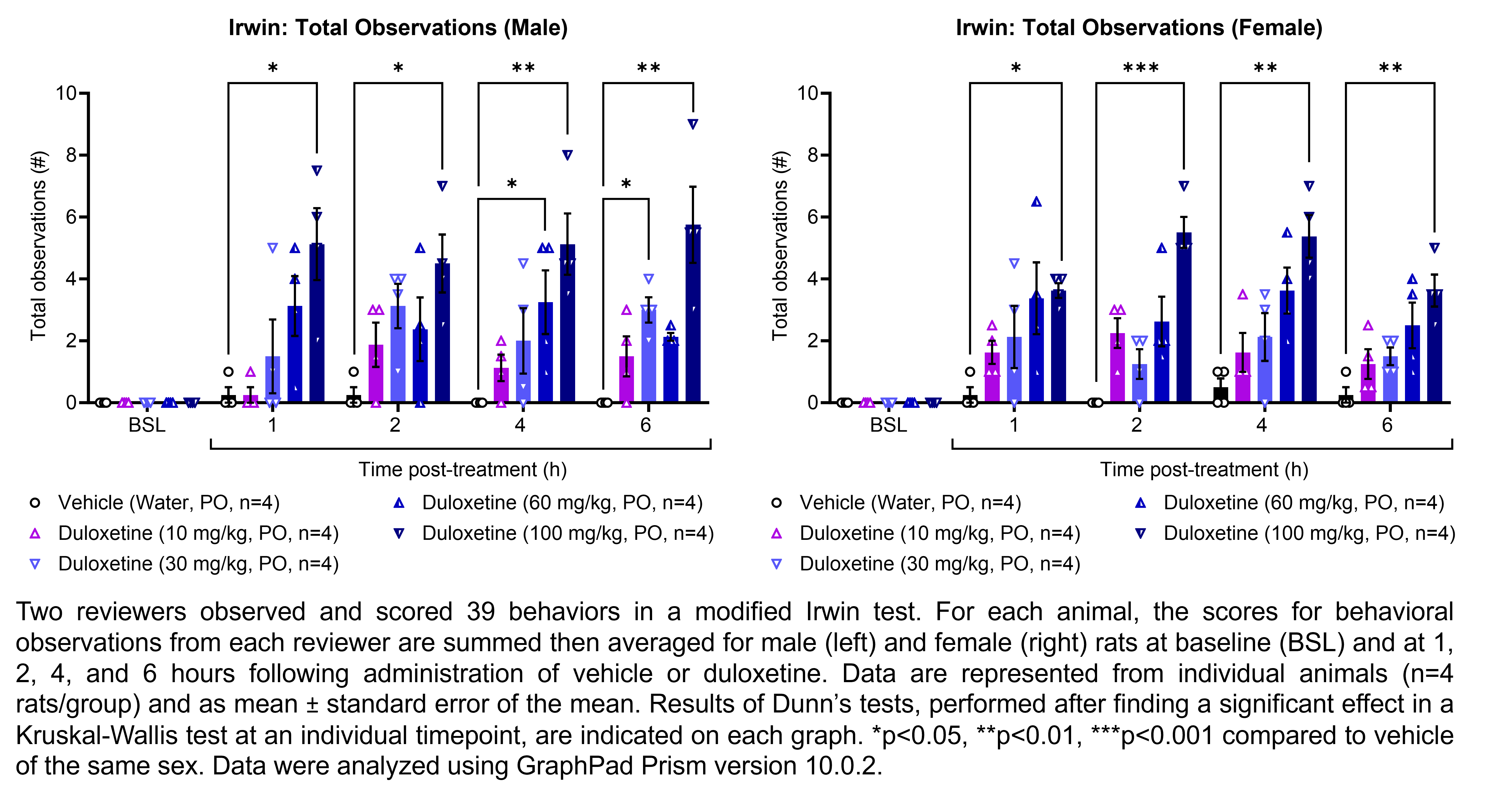 Two reviewers observed and scored 39 behaviors in a modified Irwin test. For each animal, the scores for behavioral observations from each reviewer are summed then averaged for male and female rats (shown on two graphs). Responses are shown at the following time points: baseline (before treatment) and at 1, 2, 4, and 6 hours after treatment with vehicle (water, delivered PO) or duloxetine (10, 30, 60, or 100 mg/kg, delivered PO). There were 4 rats per group. Kruskal-Wallis tests were performed at each timepoint for each sex, followed by Dunn’s tests when a significant effect was observed. Dunn’s tests found an increase in the number of observations relative to vehicle in males at 1 hour post-treatment with 100 mg/kg duloxetine (p<0.05), at 2 hours post-treatment with 100 mg/kg duloxetine (p<0.05), at 4 hours post-treatment with 60 mg/kg duloxetine (p<0.05) and 100 mg/kg duloxetine (p<0.01), and at 6 hours post-treatment with 30 mg/kg duloxetine (p<0.05) and 100 mg/kg duloxetine (p<0.01). Dunn’s tests found an increase in the number of observations relative to vehicle in females at 1, 2, 4, and 6 hours post-treatment with 100 mg/kg duloxetine (p<0.05, 0.001, 0.01, 0.01, respectively). Data were analyzed using GraphPad Prism version 10.0.2