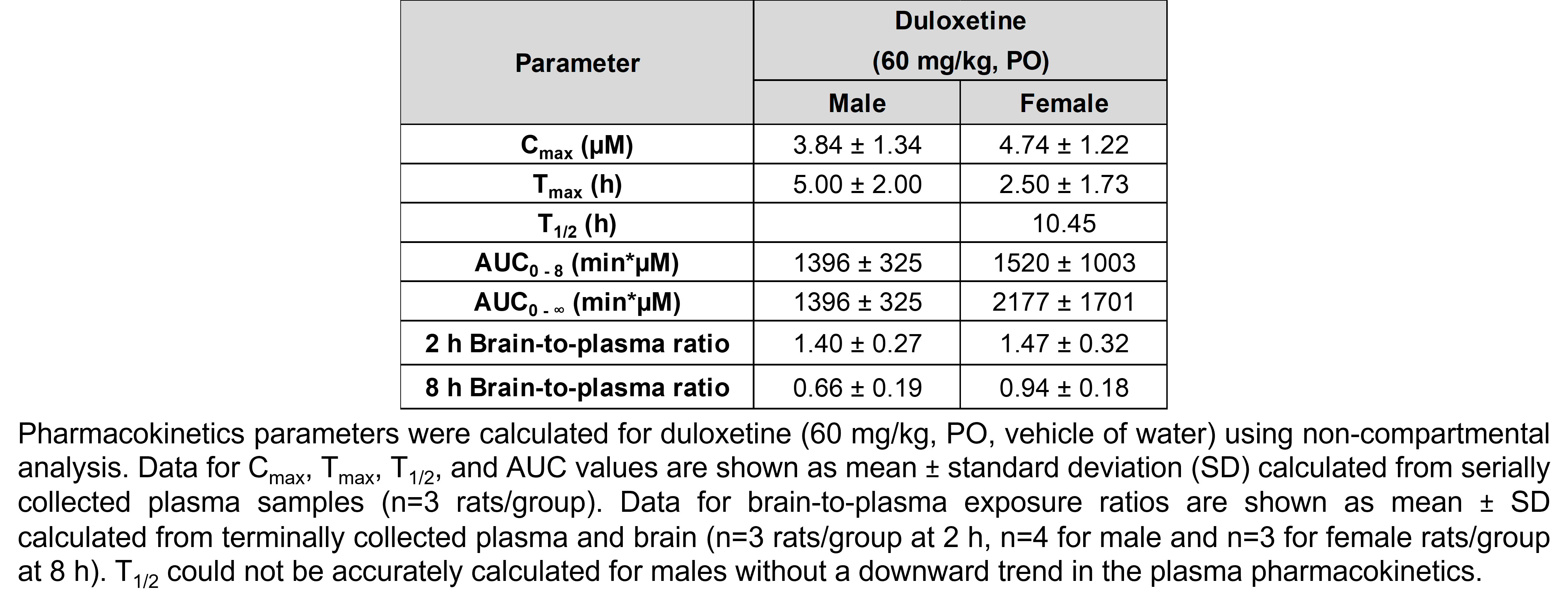 A table shows pharmacokinetics parameters calculated for duloxetine using non-compartmental analysis in male and female rats treated with duloxetine (60 mg/kg, PO, vehicle of water). The means for the 2 groups (males and females treated with 60 mg/kg duloxetine, respectively) are as follows. The highest concentration (Cmax) was 3.84 and 4.74 µM; the time at the maximum concentration (Tmax) was 5 and 2.5 hours; the half-life (T1/2) was not calculated for males and 10.45 hours for females; area under the curve for time 0 to 8 hours was 1396 and 1520 minutes*µM; area under the curve for time 0 to infinity was 1396 and 2177 minutes*µM; the brain-to-plasma ratio at 2 hours was 1.4 and 1.47; the brain-to-plasma ratio at 8 hours was 0.66 and 0.94