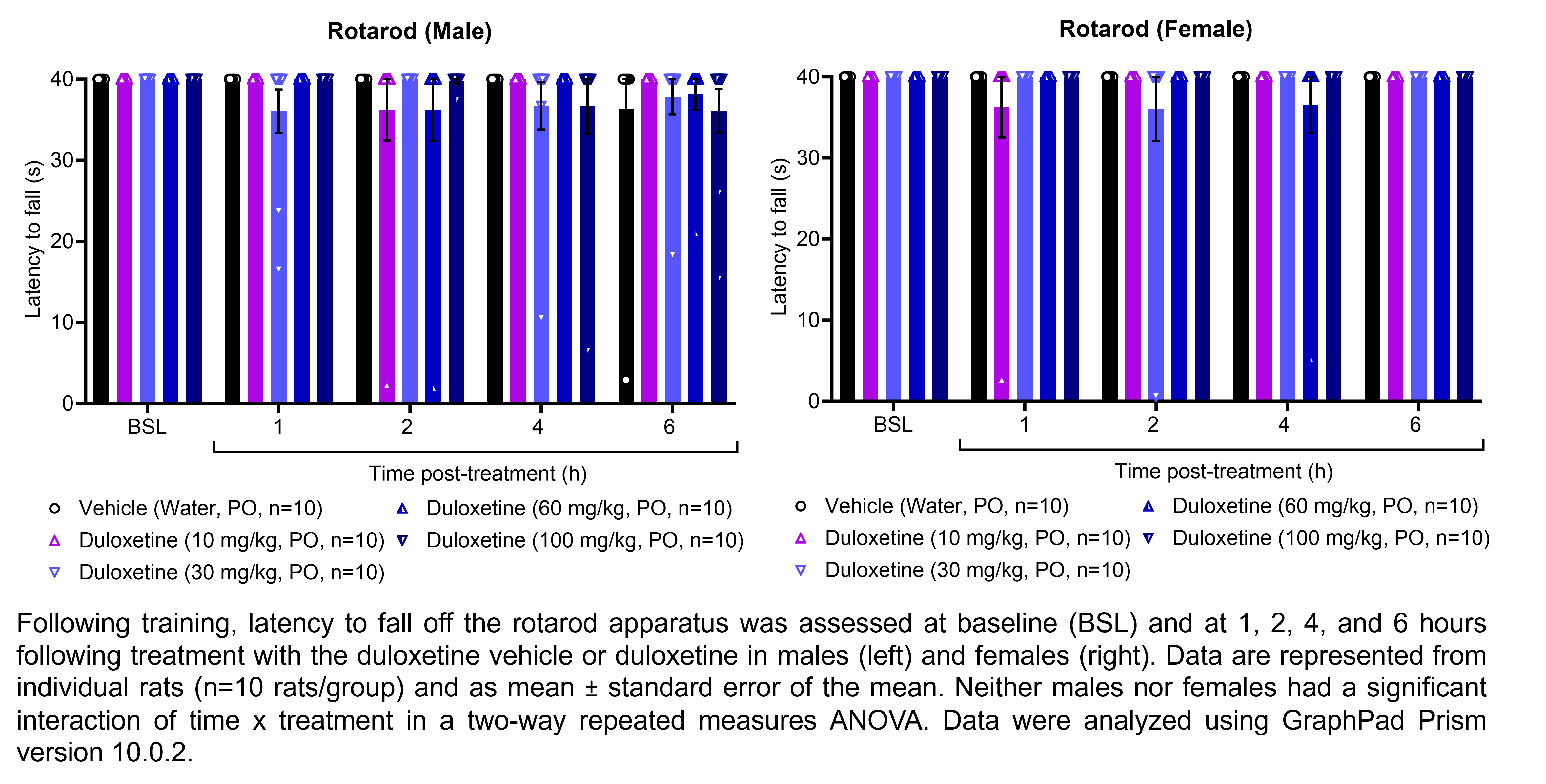 Two graphs show the latency for male or female rats to fall off a rotarod apparatus. Responses are shown at the following time points: baseline (before treatment) and at 1, 2, 4, and 6 hours after treatment with vehicle (water, delivered PO) or duloxetine (10, 30, 60, or 100 mg/kg, delivered PO). There were 10 rats per group. Neither males nor females had a significant interaction of time x treatment in a two-way repeated measures ANOVA.