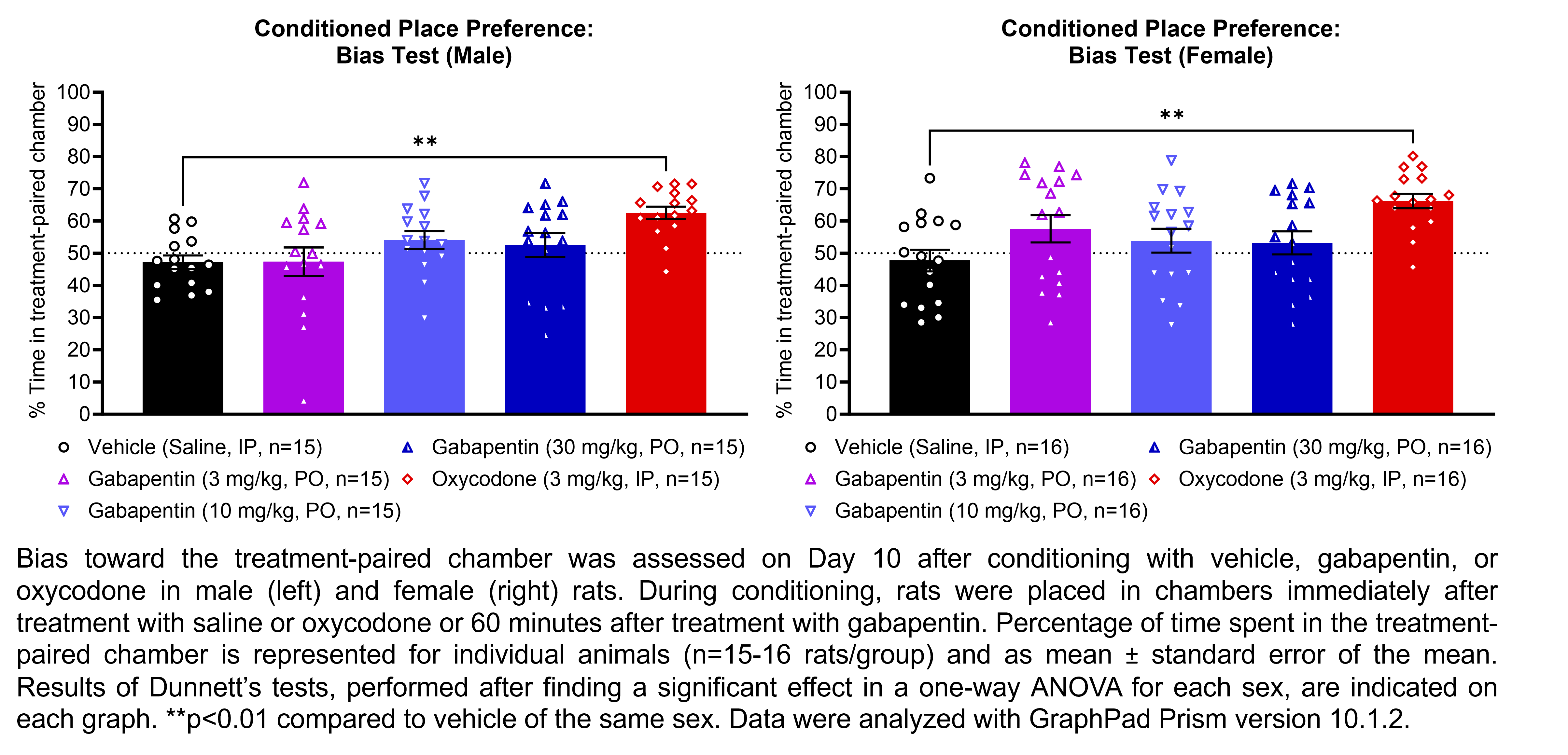 Two graphs show percent of time spent in the treatment-paired chamber on Day 10 after conditioning with vehicle (saline, IP), gabapentin (3, 10, or 30 mg/kg, PO), or oxycodone (3 mg/kg, IP) in male and female rats (n=15-16 rats/group). During conditioning, rats were placed in the chambers immediately after treatment with vehicle or oxycodone or 60 minutes after treatment with gabapentin. A significant effect was found in a one-way ANOVA for each sex. Dunnett’s tests found significant increases in the percent of time spent in the treatment-paired chamber when rats were treated with oxycodone relative to rats treated with vehicle in males and females (p<0.01 for each comparison). Data were analyzed with GraphPad Prism.