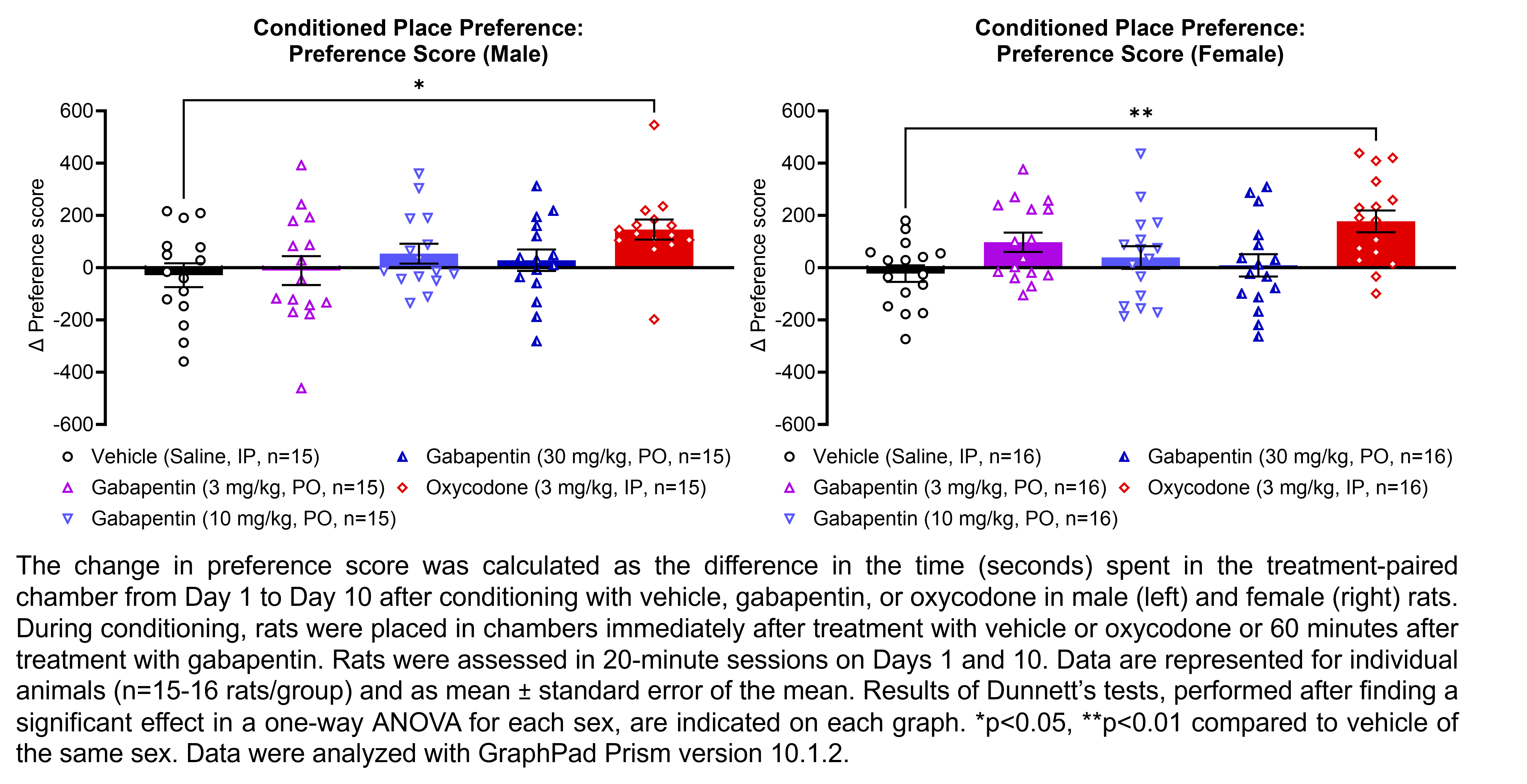 Two graphs show the change in preference scores (calculated as the difference in time spent in the treatment-paired chamber from Day 1 to Day 10) after treatment and conditioning with vehicle (saline, IP), gabapentin (3, 10, or 30 mg/kg, PO), or oxycodone (3 mg/kg, IP) in male and female rats (n=15-16 rats/group). During conditioning, rats were placed in the chambers immediately after treatment with vehicle or oxycodone or 60 minutes after treatment with gabapentin. A significant effect was found in a one-way ANOVA for each sex. Dunnett’s tests found significant increases in the preference score when rats were treated with oxycodone relative to rats treated with vehicle in males (p<0.05) and females (p<0.01). Data were analyzed with GraphPad Prism.