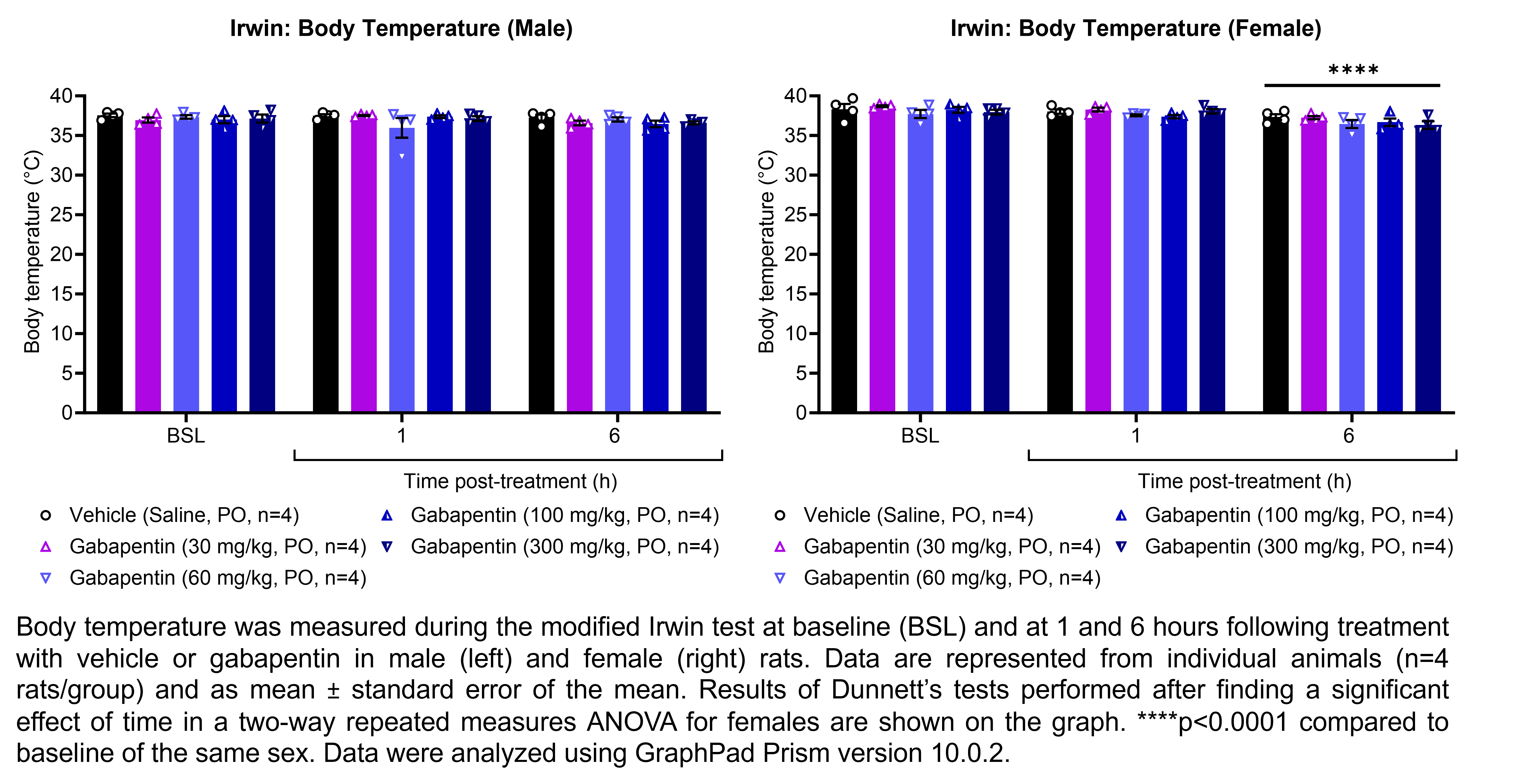 Two graphs show the body temperature of male or female rats during the modified Irwin test. Responses are shown at the following timepoints: baseline (before treatment) and at 1 and 6 hours after treatment with vehicle (saline, delivered PO) or gabapentin (30, 60, 100, or 300 mg/kg, delivered PO). There were 4 rats per group. A significant effect of time was found in a two-way repeated measures ANOVA for females, but no significant effects were found in a two-way repeated measures ANOVA for males. Dunnett’s tests found a significant decrease in body temperature at 6 hours post-treatment in females (p<0.0001) relative to baseline. Data were analyzed using GraphPad Prism version 10.0.2