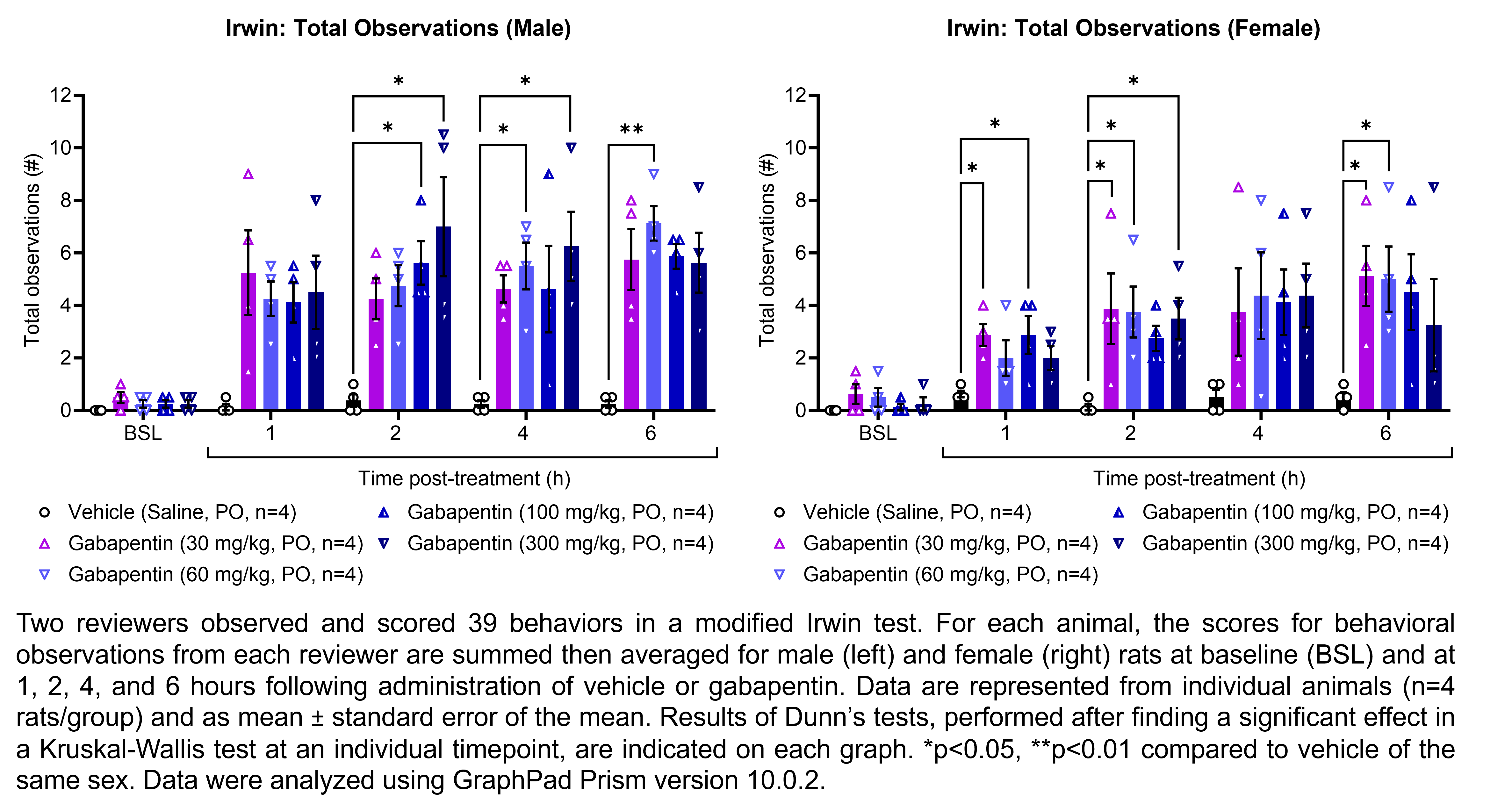 Two reviewers observed and scored 39 behaviors in a modified Irwin test. For each animal, the scores for behavioral observations from each reviewer are summed then averaged for male and female rats (shown on two graphs). Responses are shown at the following time points: baseline (before treatment) and at 1, 2, 4, and 6 hours after treatment with vehicle (saline, delivered PO) or gabapentin (30, 60, 100, or 300 mg/kg, delivered PO). There were 4 rats per group. Kruskal-Wallis tests were performed at each timepoint for each sex, followed by Dunn’s tests when a significant effect was observed. Dunn’s tests found an increase in the number of observations relative to vehicle in males at 2 hours post-treatment with 100 mg/kg gabapentin (p<0.05) and 300 mg/kg gabapentin (p<0.05), at 4 hours post-treatment with 60 mg/kg gabapentin (p<0.05) and 300 mg/kg gabapentin (p<0.05), and at 6 hours post-treatment with 60 mg/kg gabapentin (p<0.01). Dunn’s tests found an increase in the number of observations relative to vehicle in females at 1 hour post-treatment with 30 mg/kg gabapentin (p<0.05) and 100 mg/kg gabapentin (p<0.05); at 4 hours post-treatment with 30 mg/kg gabapentin (p<0.05), 60 mg/kg gabapentin (p<0.05), and 300 mg/kg gabapentin (p<0.05); and at 6 hours post-treatment with 30 mg/kg gabapentin (p<0.05) and 60 mg/kg gabapentin (p<0.05). Data were analyzed using GraphPad Prism version 10.0.2