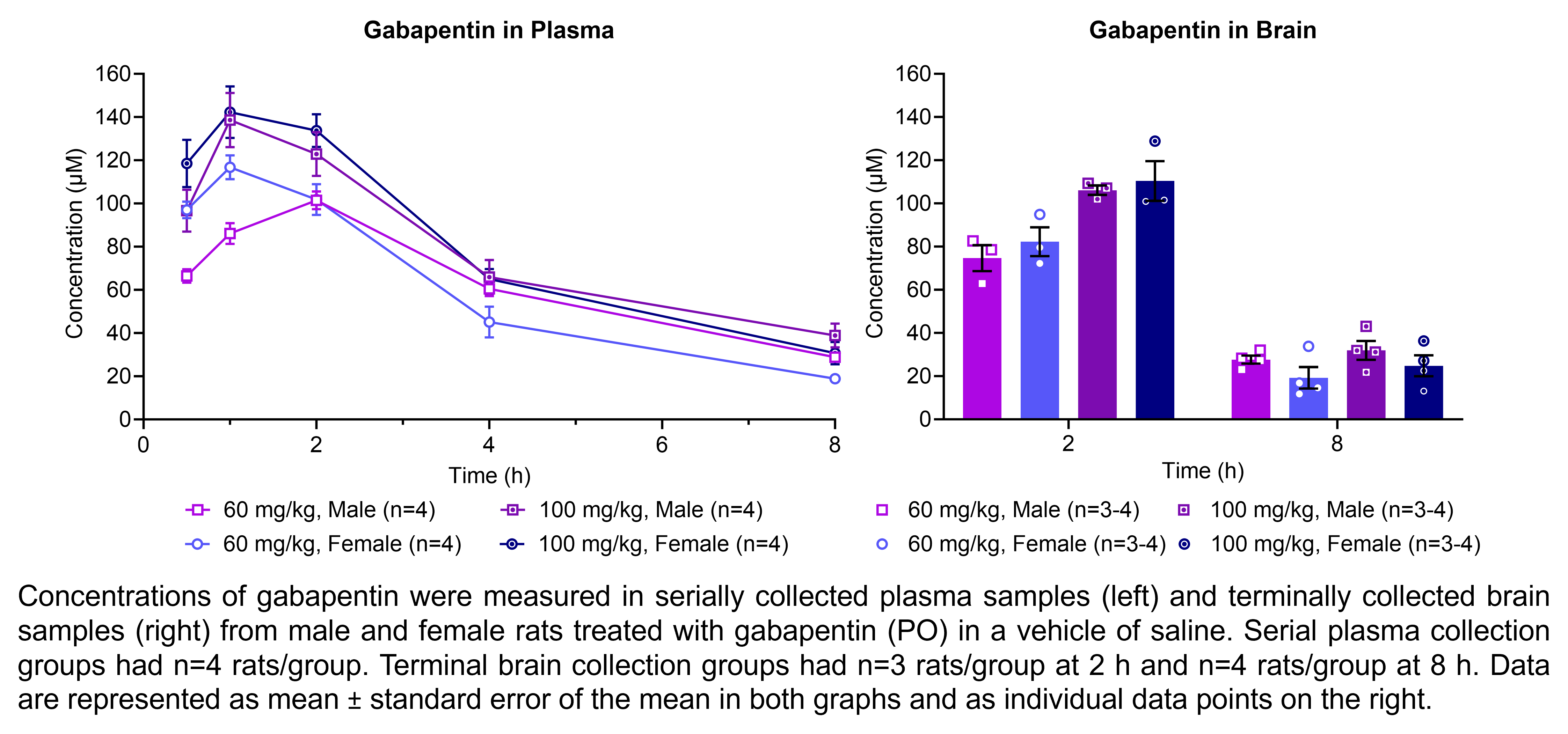 Gabapentin concentrations were measured in serially collected plasma samples and terminally collected brain samples (shown on two graphs) from males and females treated with 60 or 100 mg/kg gabapentin (PO) in a vehicle of saline. There were 4 rats/group for plasma and 3-4 rats/group for brain.